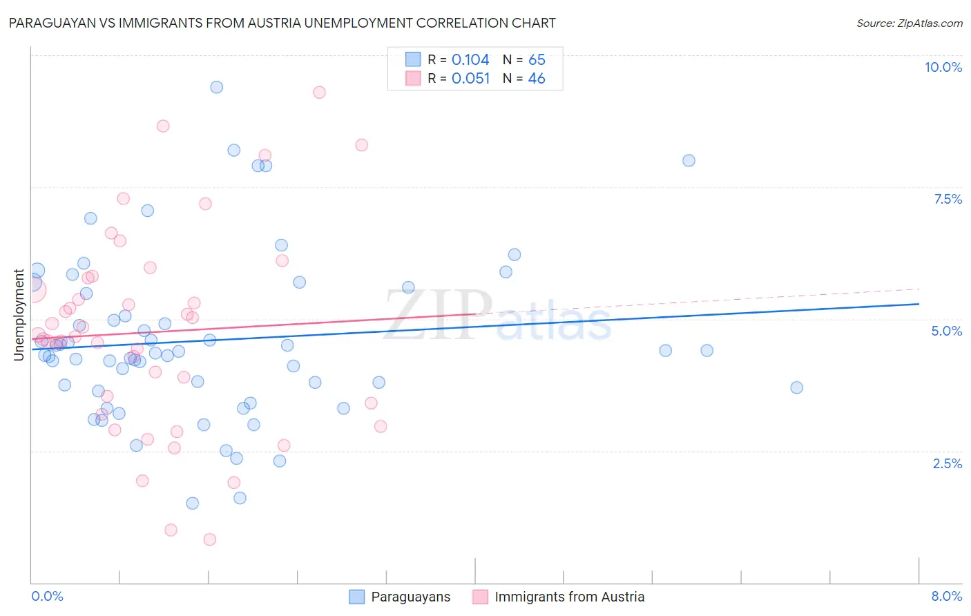 Paraguayan vs Immigrants from Austria Unemployment