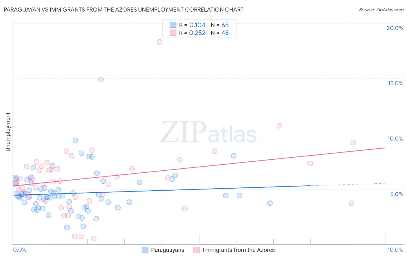 Paraguayan vs Immigrants from the Azores Unemployment