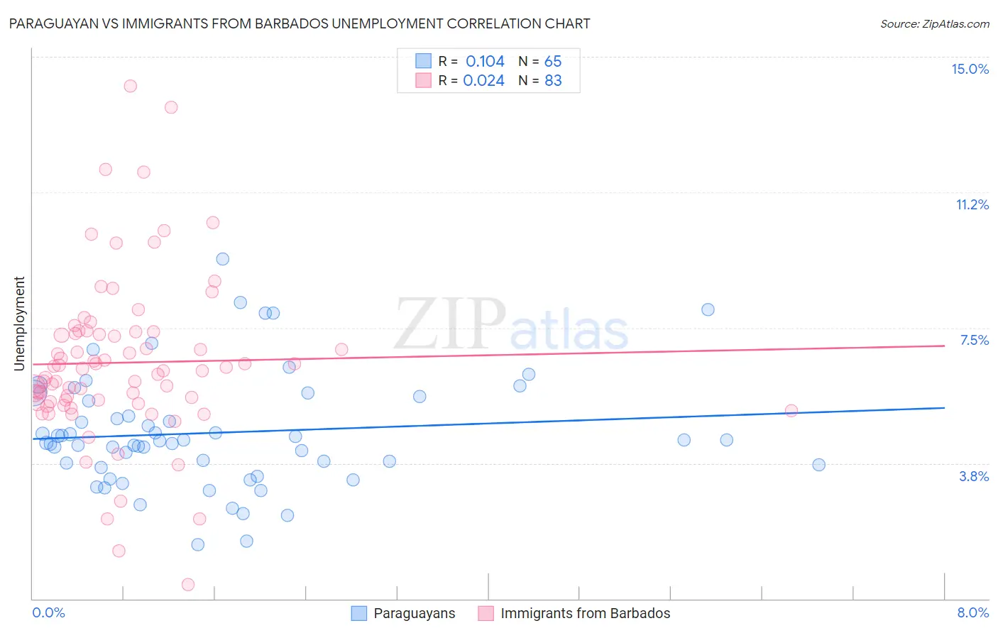 Paraguayan vs Immigrants from Barbados Unemployment