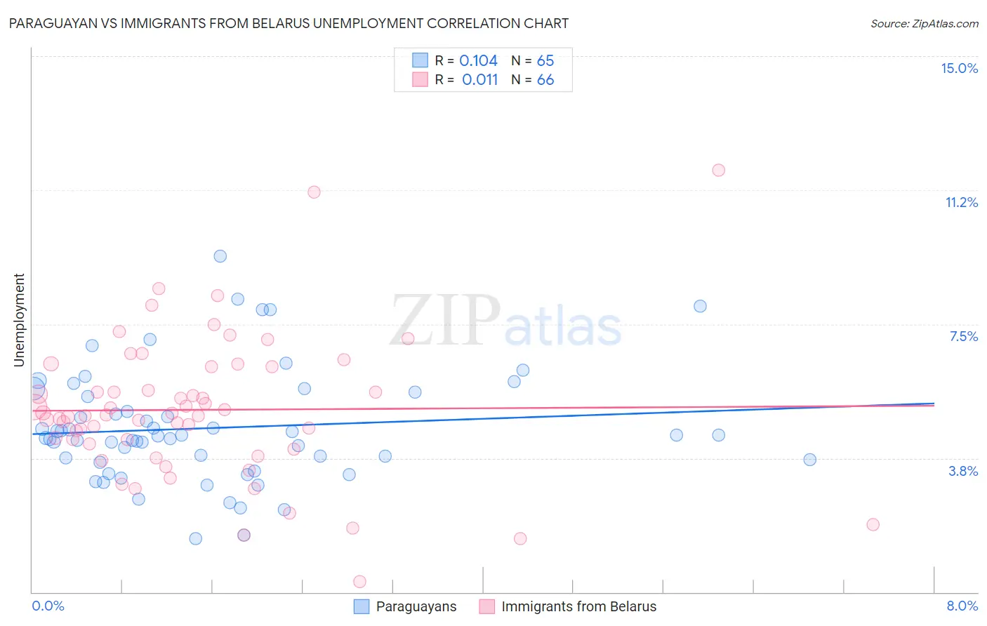 Paraguayan vs Immigrants from Belarus Unemployment