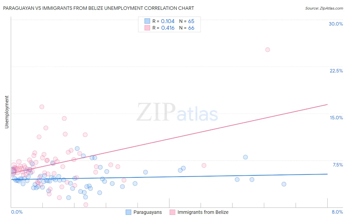 Paraguayan vs Immigrants from Belize Unemployment