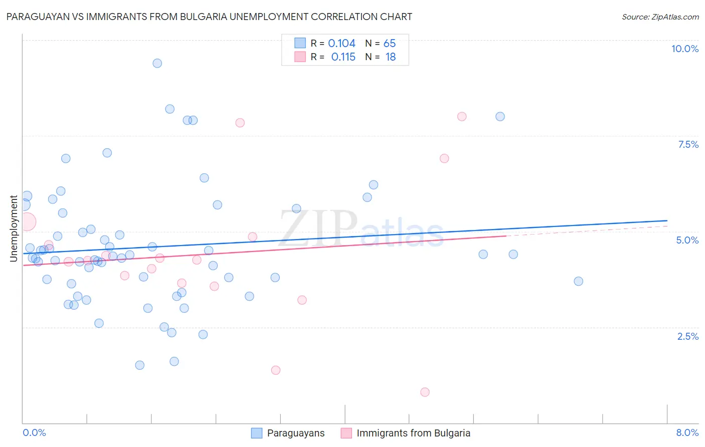 Paraguayan vs Immigrants from Bulgaria Unemployment