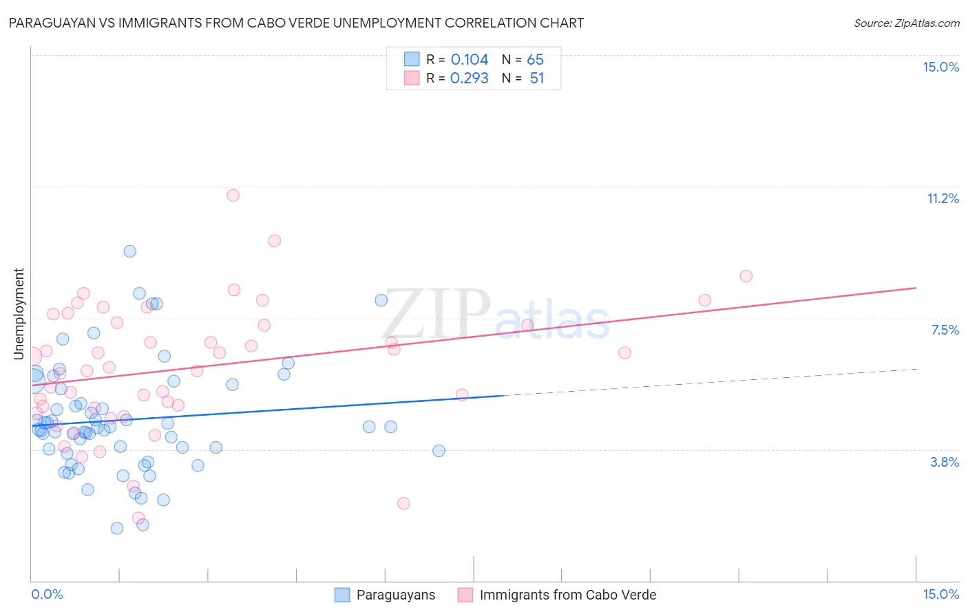 Paraguayan vs Immigrants from Cabo Verde Unemployment