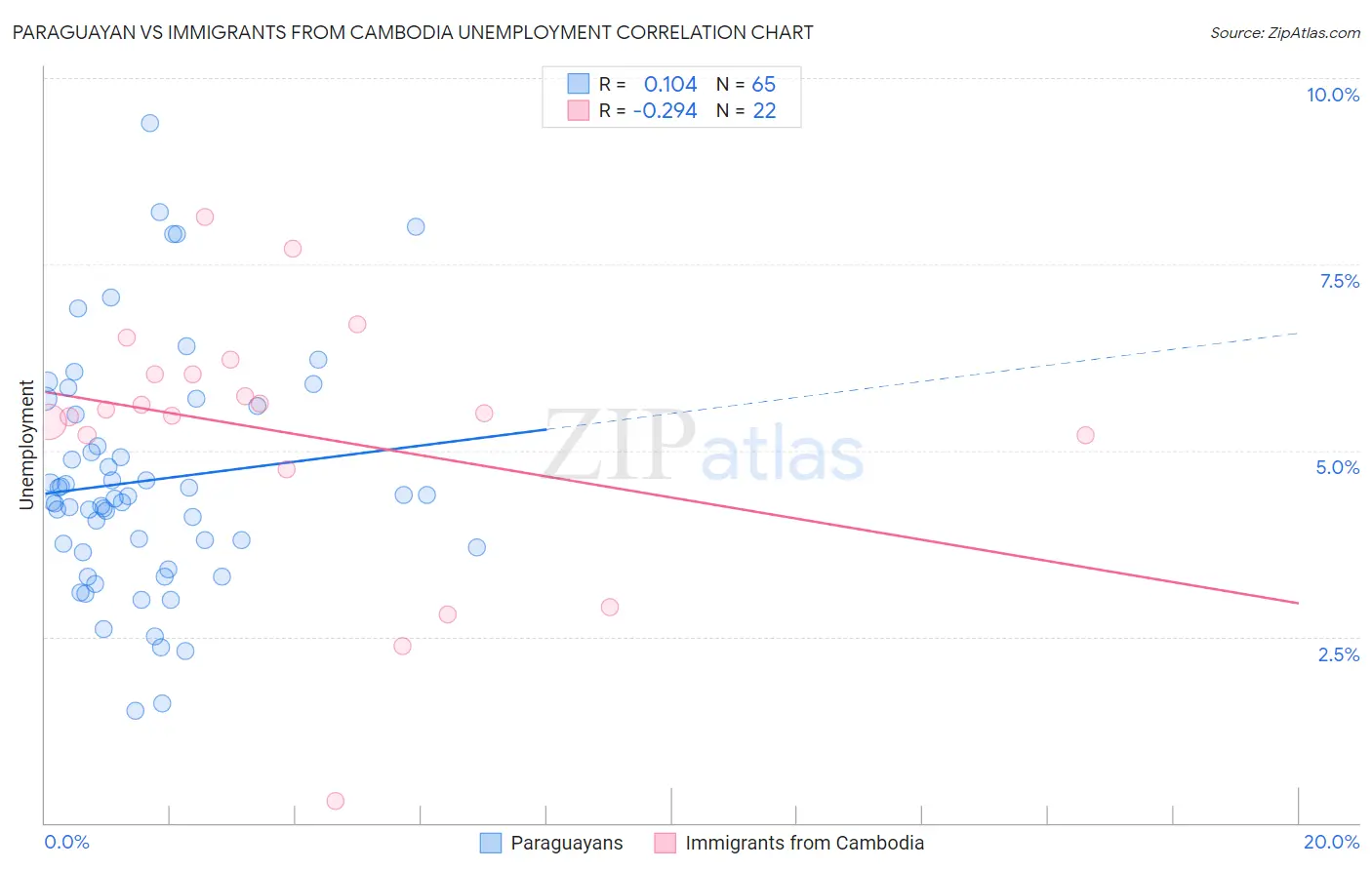 Paraguayan vs Immigrants from Cambodia Unemployment