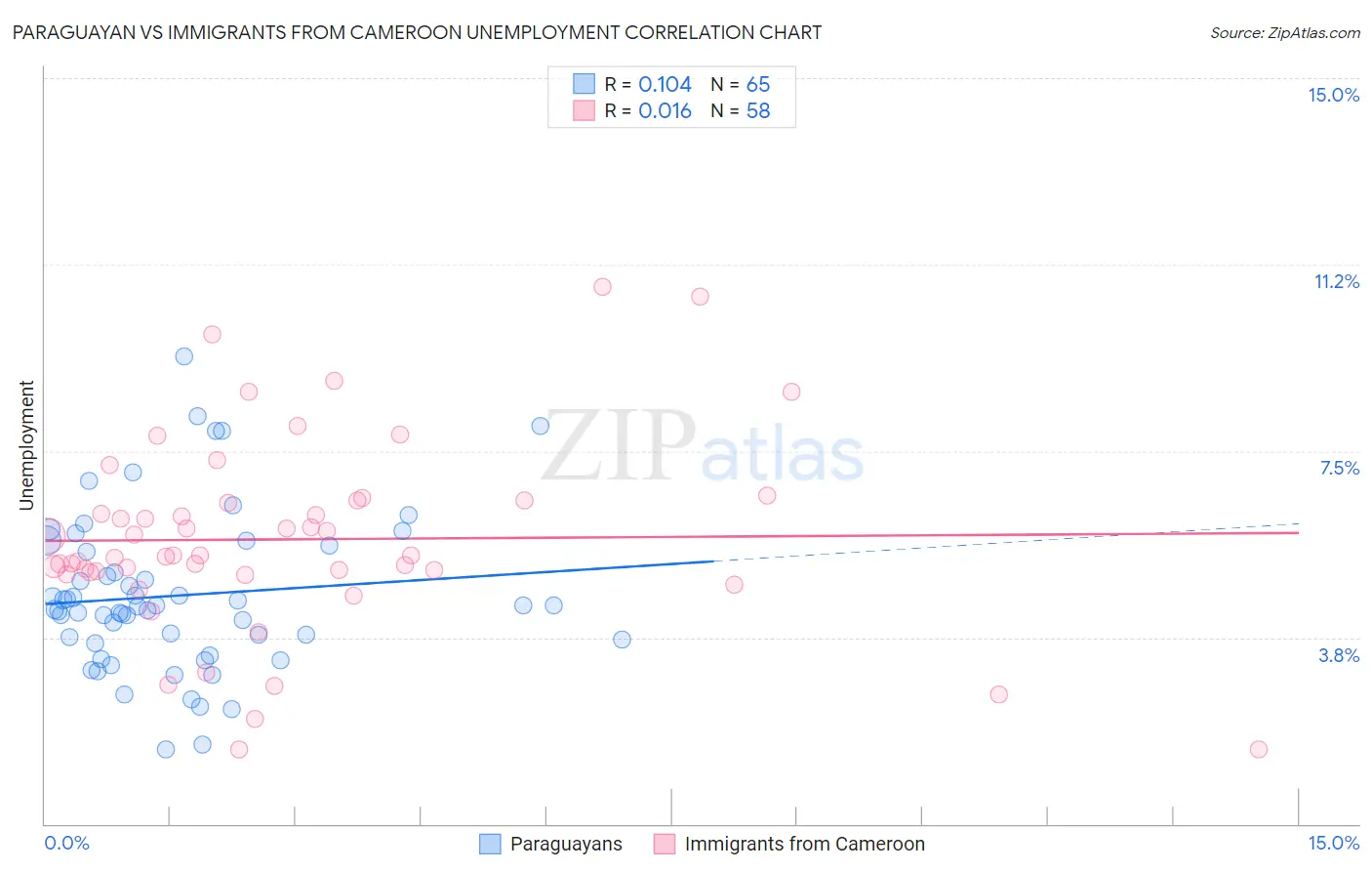 Paraguayan vs Immigrants from Cameroon Unemployment