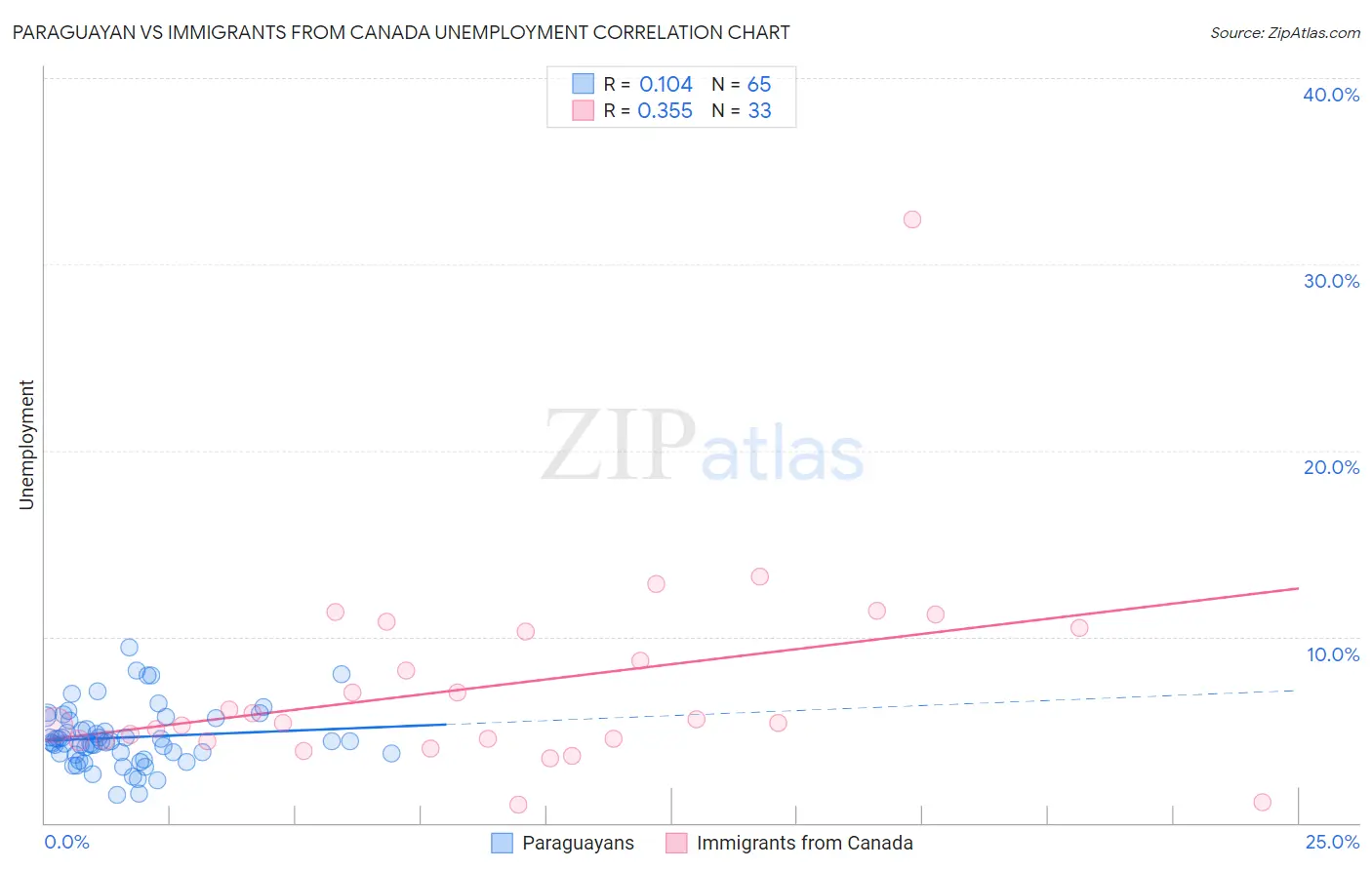 Paraguayan vs Immigrants from Canada Unemployment