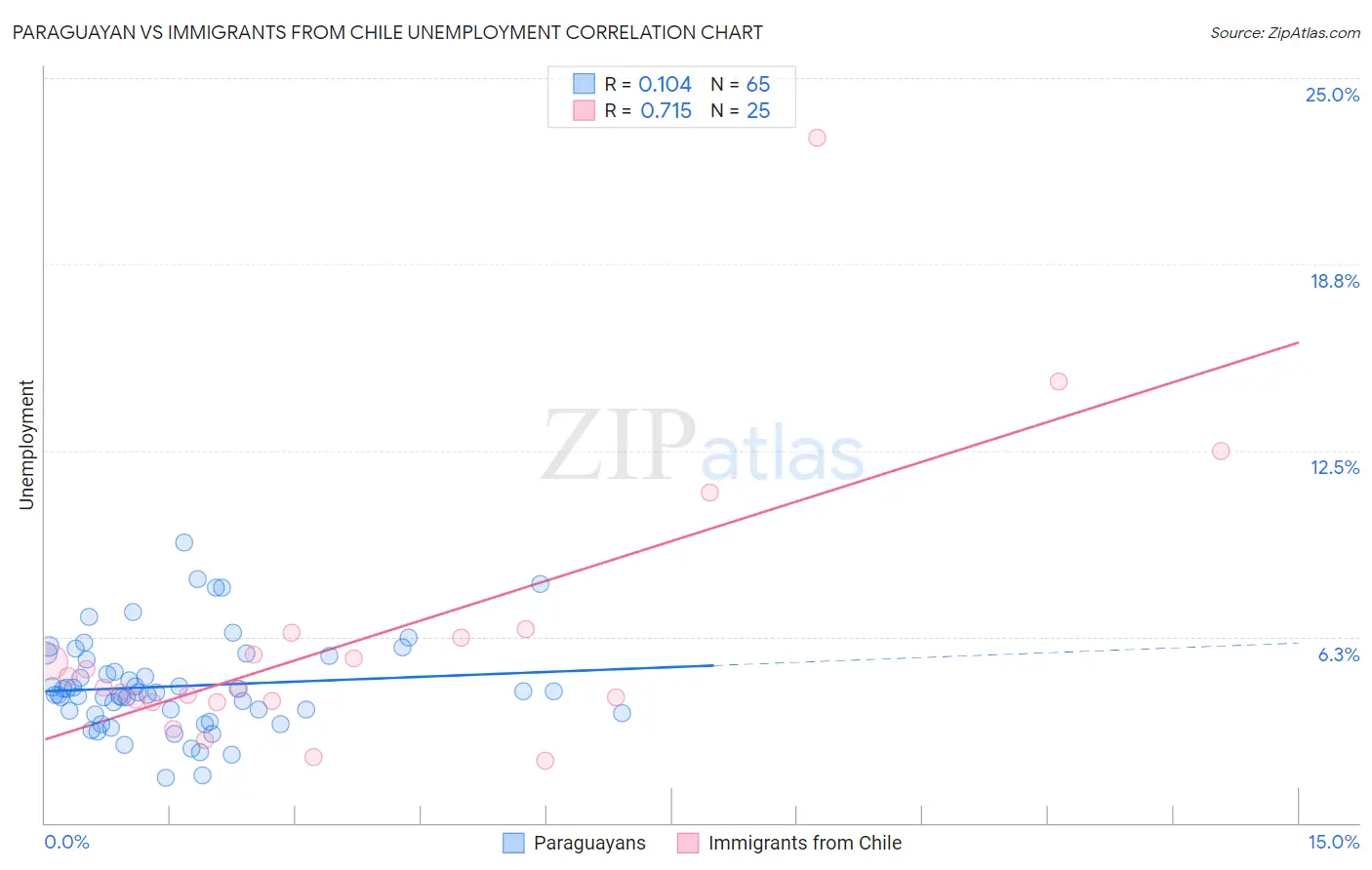 Paraguayan vs Immigrants from Chile Unemployment