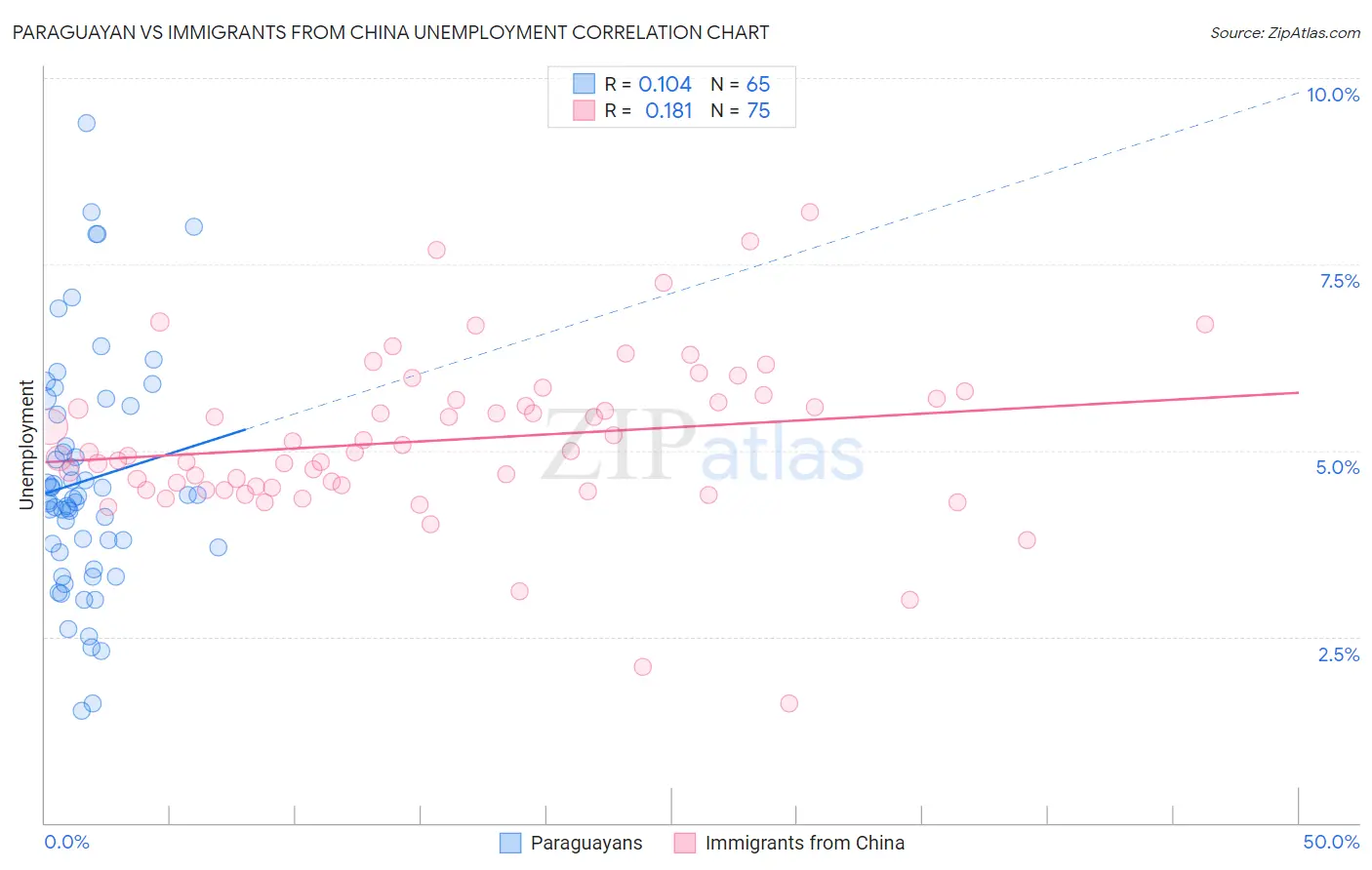 Paraguayan vs Immigrants from China Unemployment