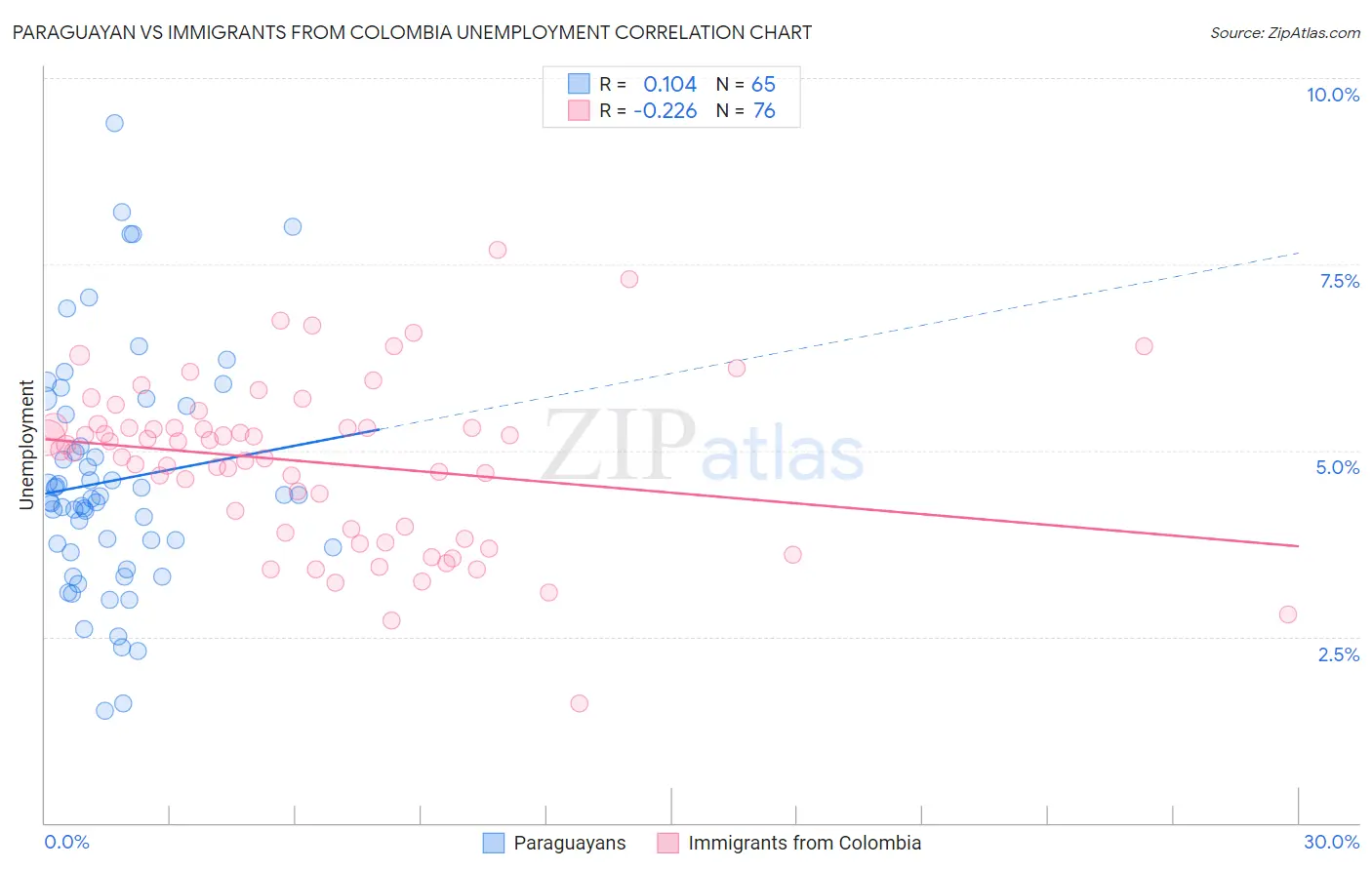 Paraguayan vs Immigrants from Colombia Unemployment