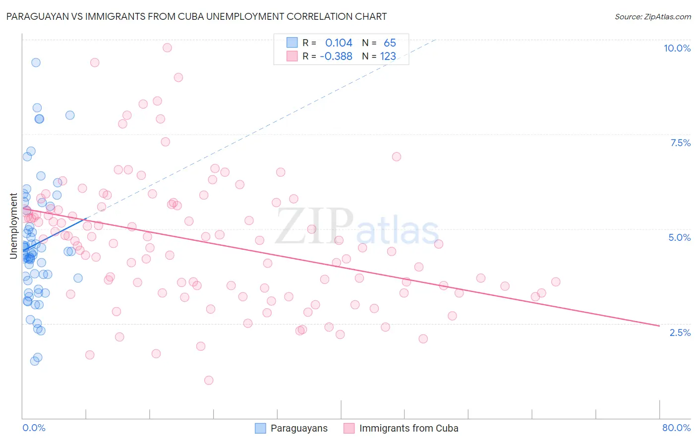 Paraguayan vs Immigrants from Cuba Unemployment