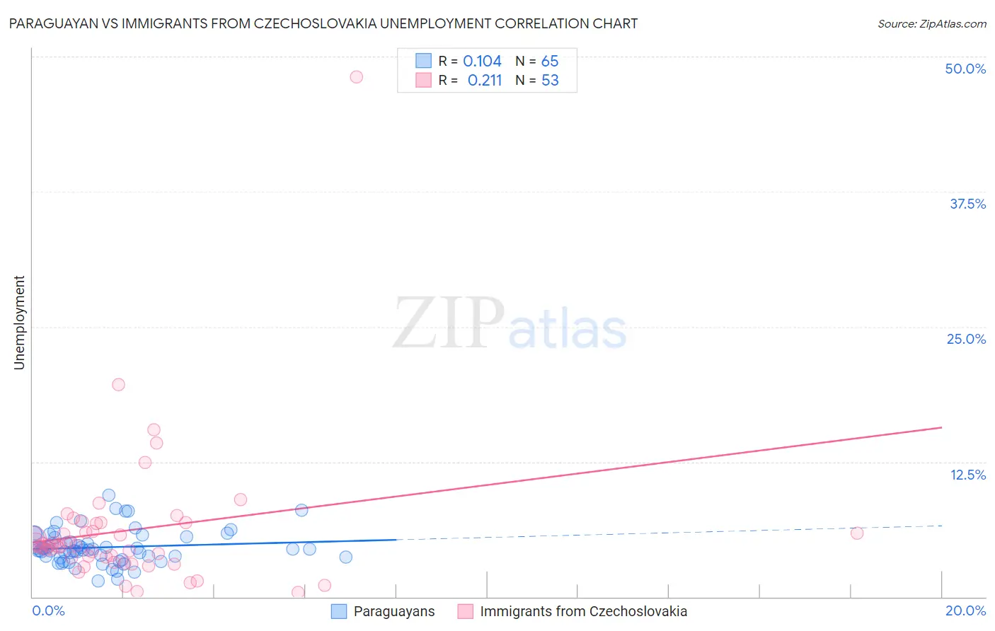 Paraguayan vs Immigrants from Czechoslovakia Unemployment