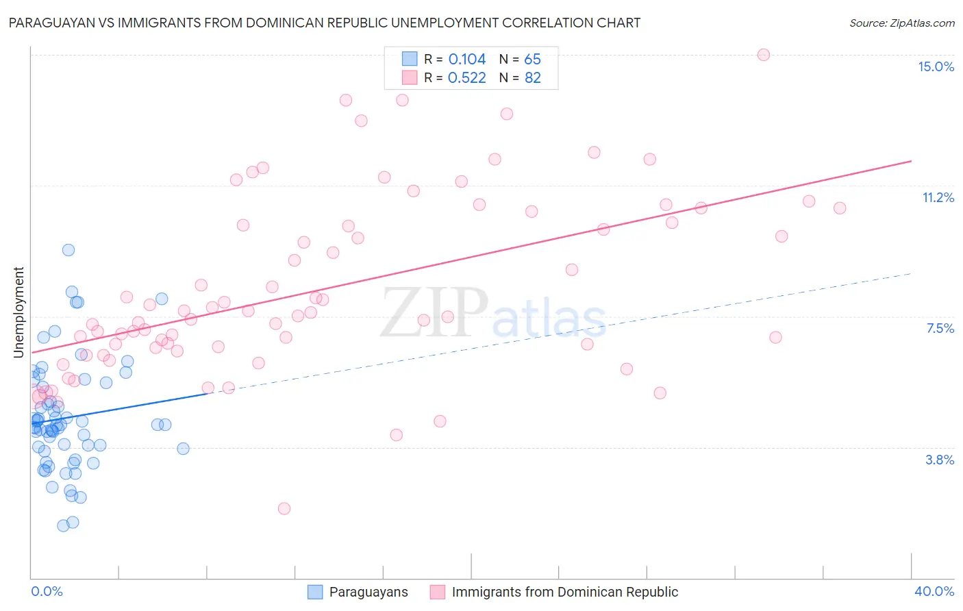 Paraguayan vs Immigrants from Dominican Republic Unemployment