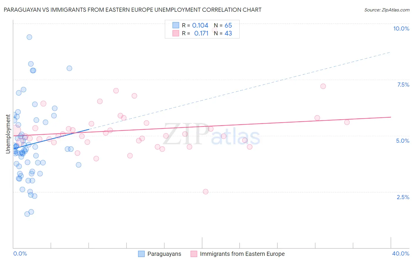 Paraguayan vs Immigrants from Eastern Europe Unemployment