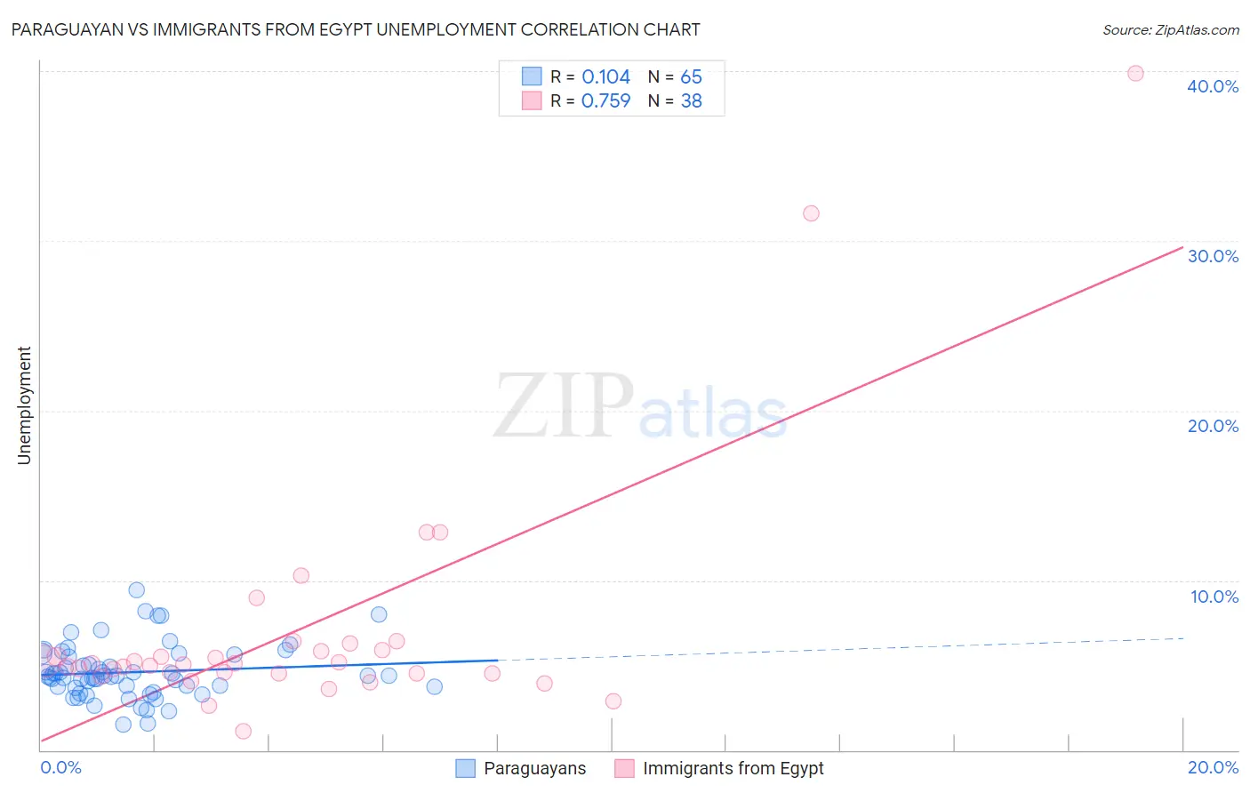 Paraguayan vs Immigrants from Egypt Unemployment