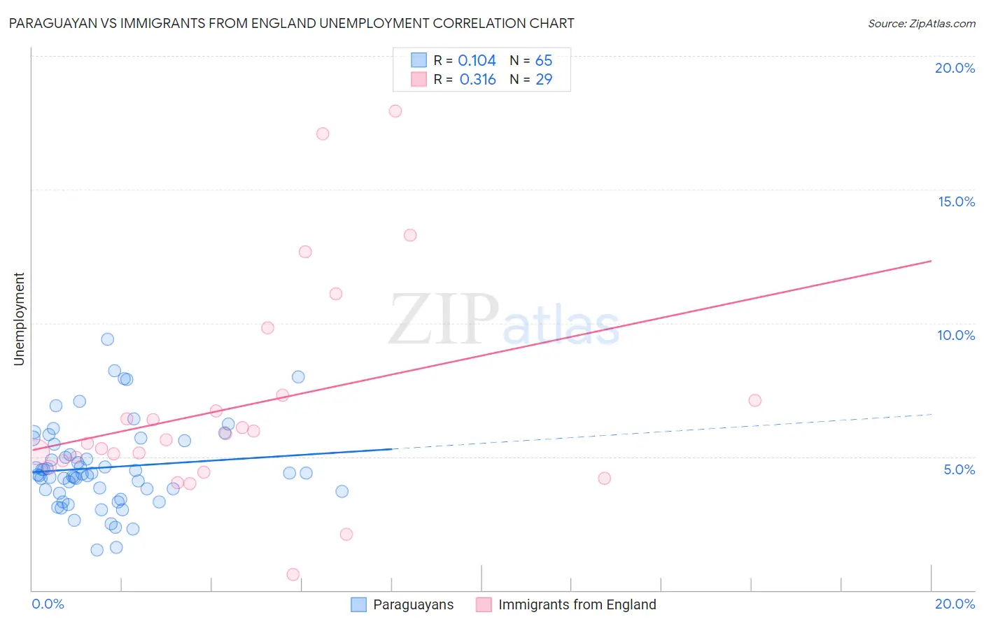 Paraguayan vs Immigrants from England Unemployment