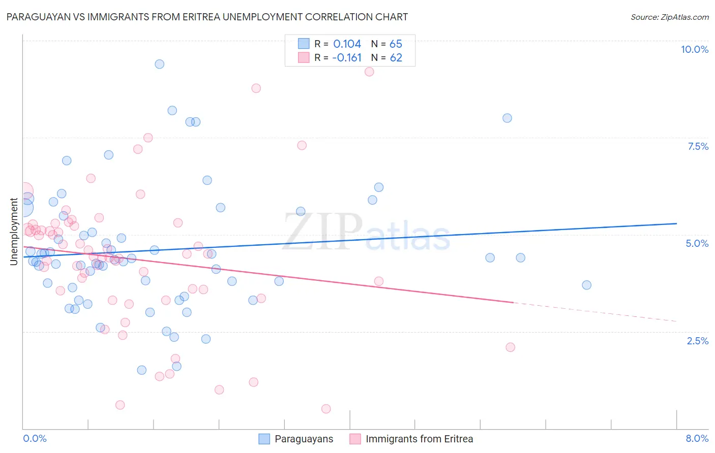 Paraguayan vs Immigrants from Eritrea Unemployment