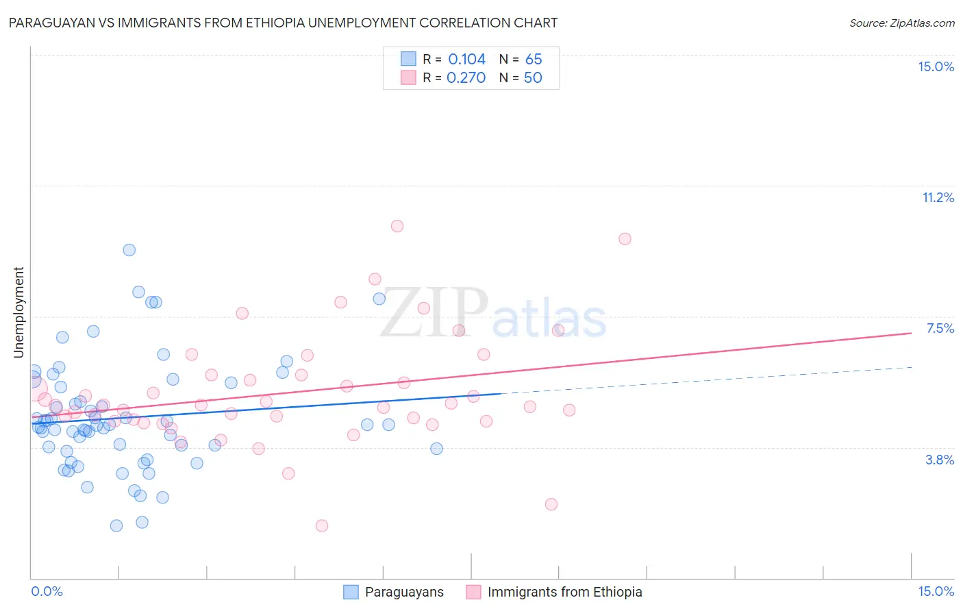 Paraguayan vs Immigrants from Ethiopia Unemployment