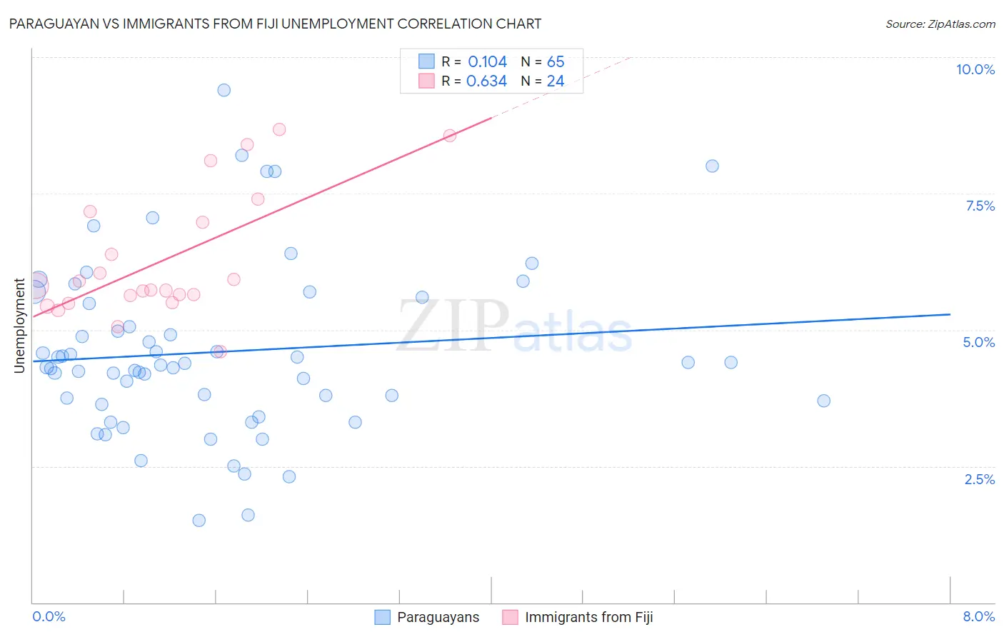 Paraguayan vs Immigrants from Fiji Unemployment