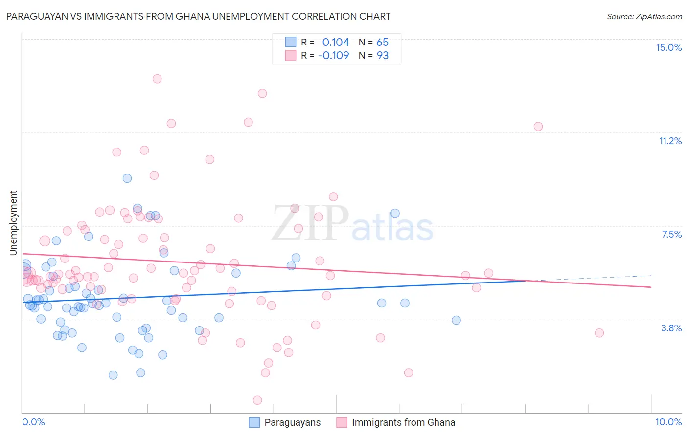 Paraguayan vs Immigrants from Ghana Unemployment