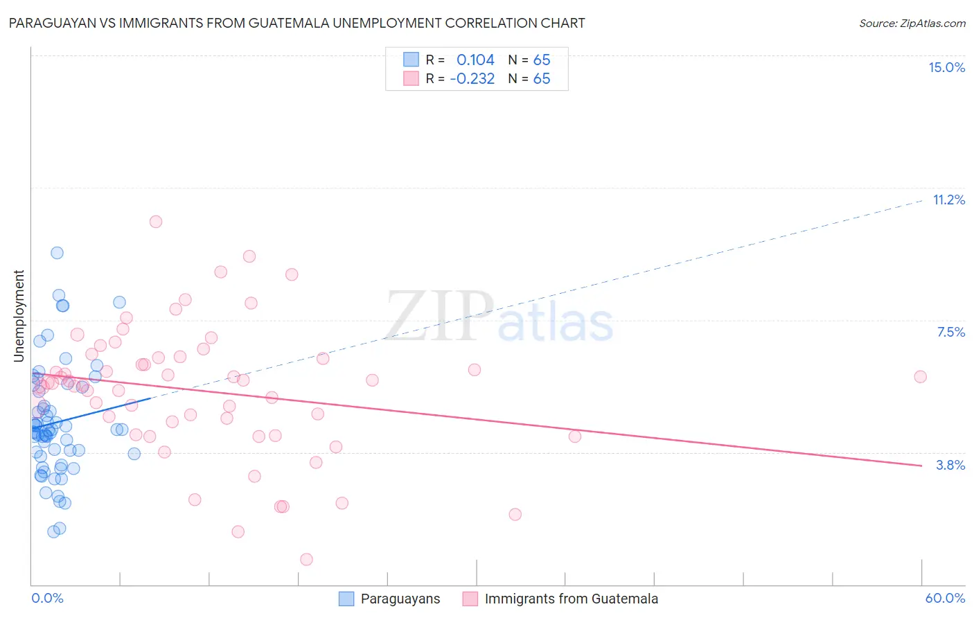 Paraguayan vs Immigrants from Guatemala Unemployment