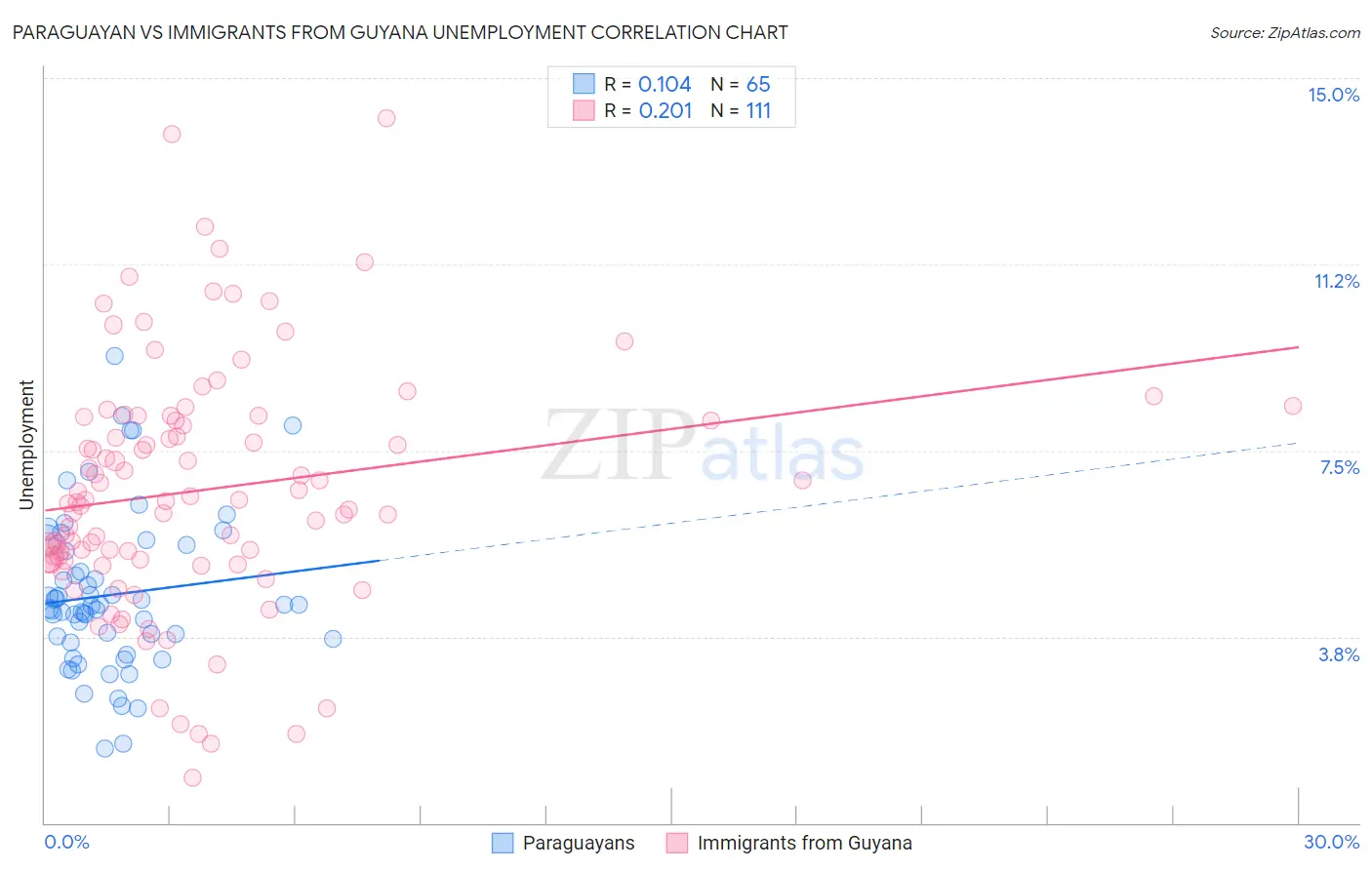 Paraguayan vs Immigrants from Guyana Unemployment