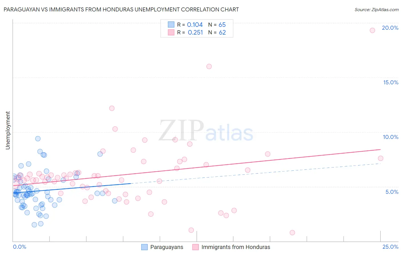 Paraguayan vs Immigrants from Honduras Unemployment