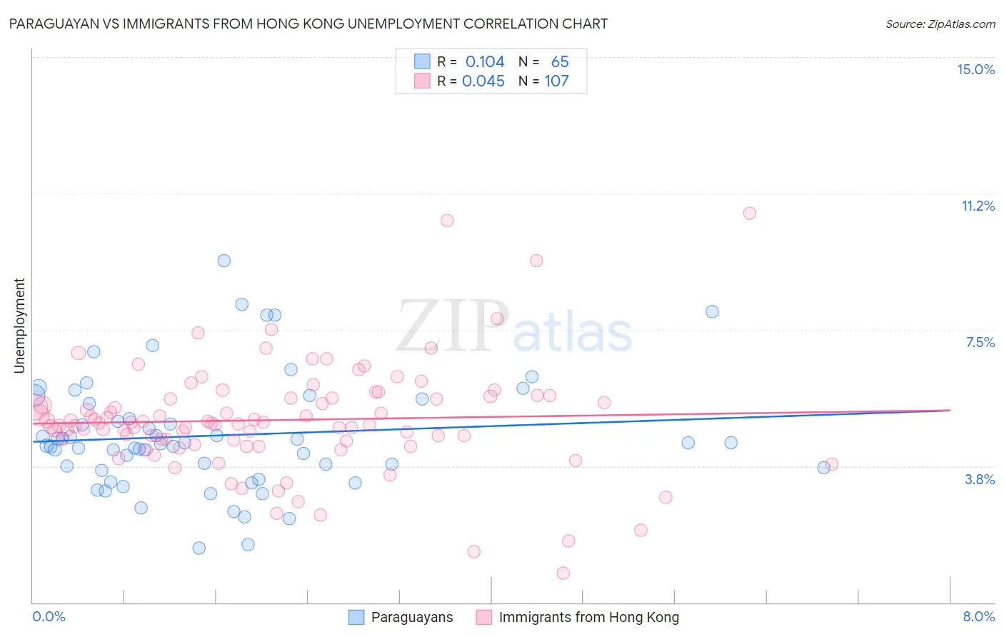 Paraguayan vs Immigrants from Hong Kong Unemployment