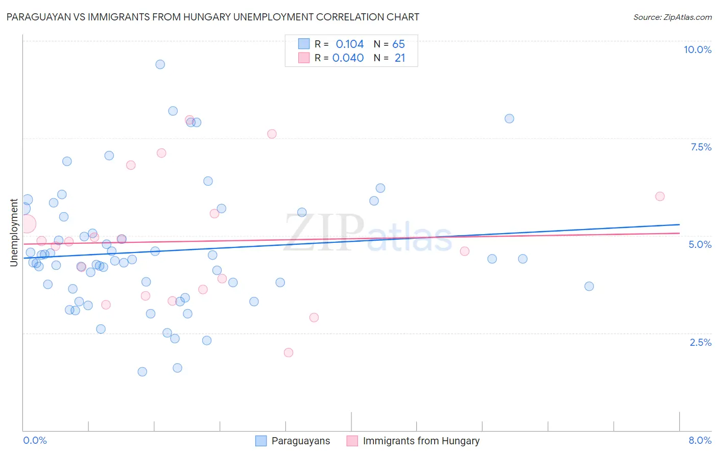 Paraguayan vs Immigrants from Hungary Unemployment