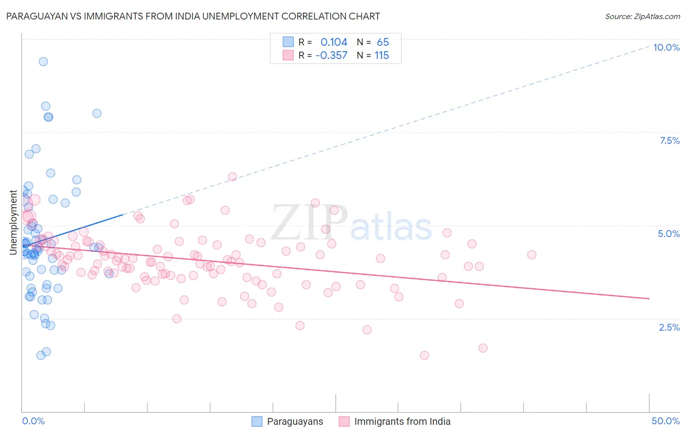 Paraguayan vs Immigrants from India Unemployment