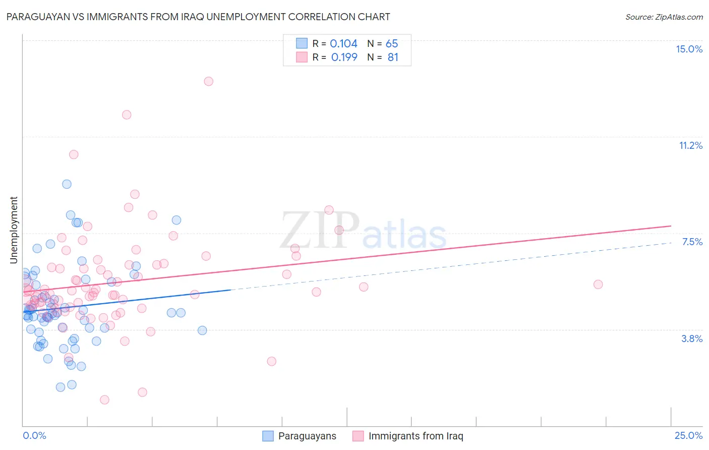 Paraguayan vs Immigrants from Iraq Unemployment