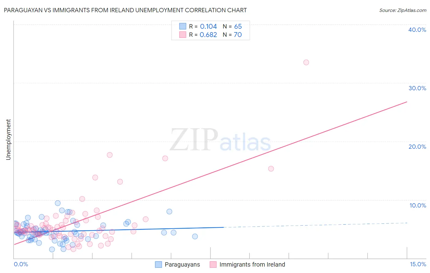 Paraguayan vs Immigrants from Ireland Unemployment