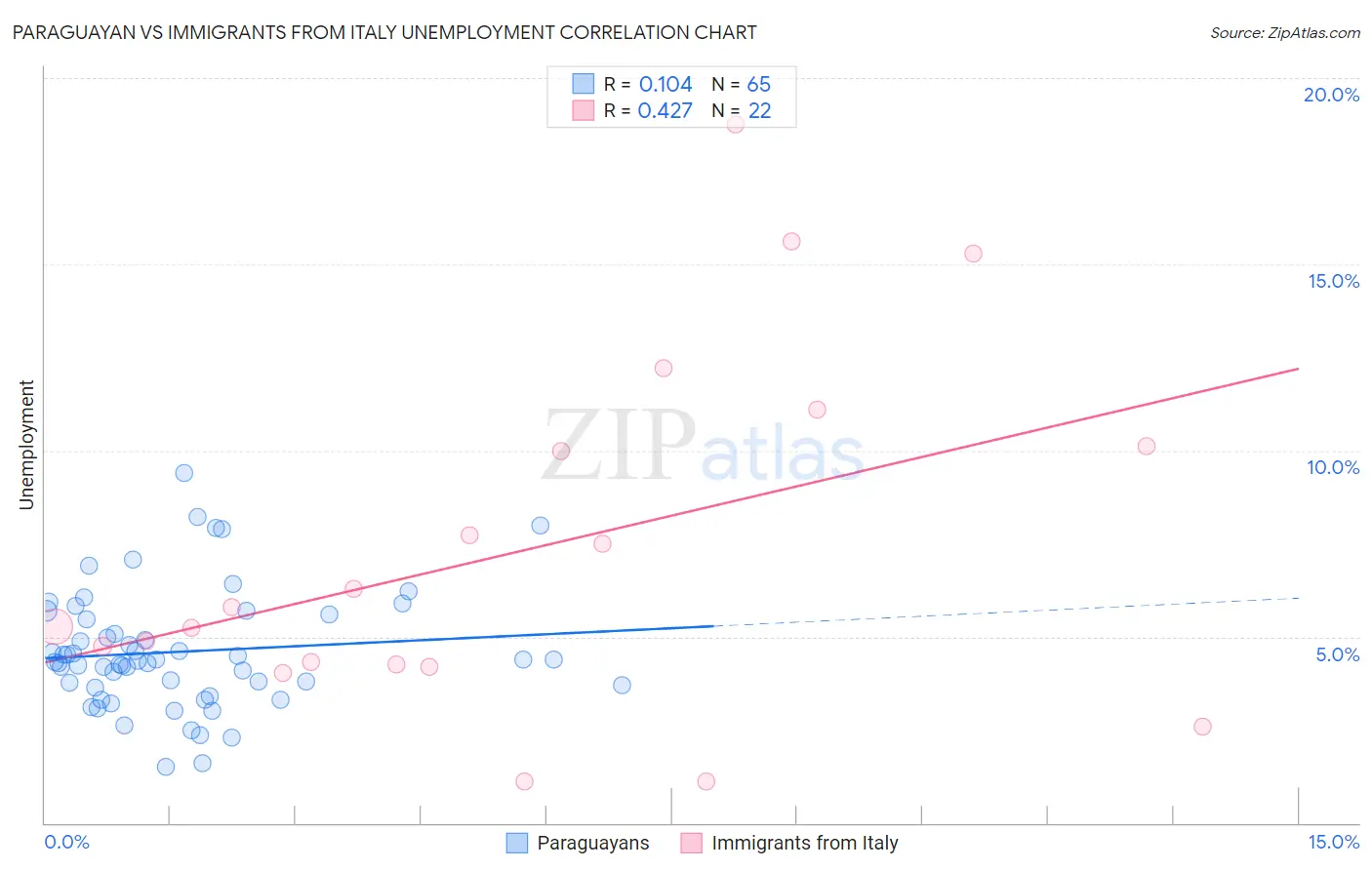 Paraguayan vs Immigrants from Italy Unemployment