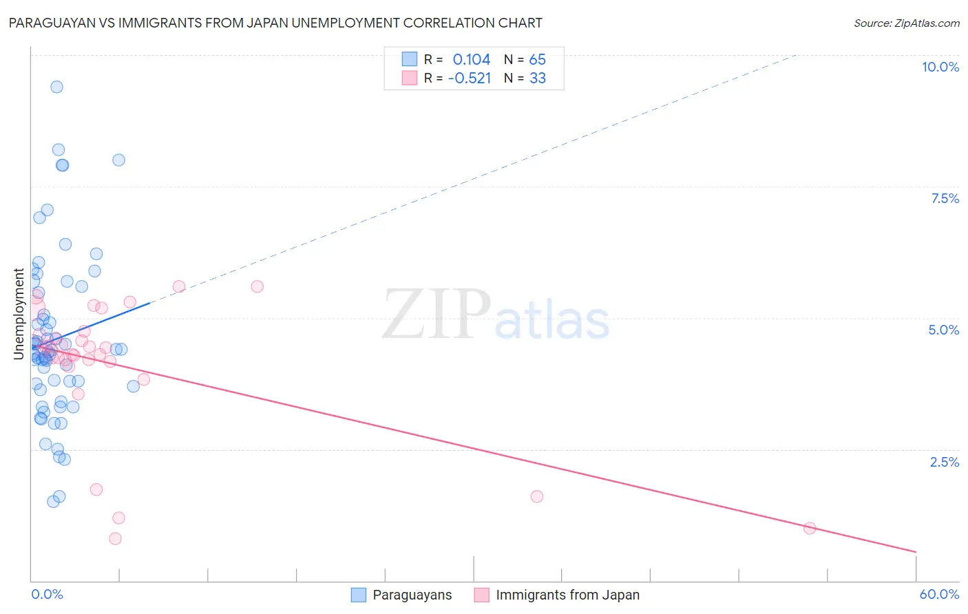 Paraguayan vs Immigrants from Japan Unemployment