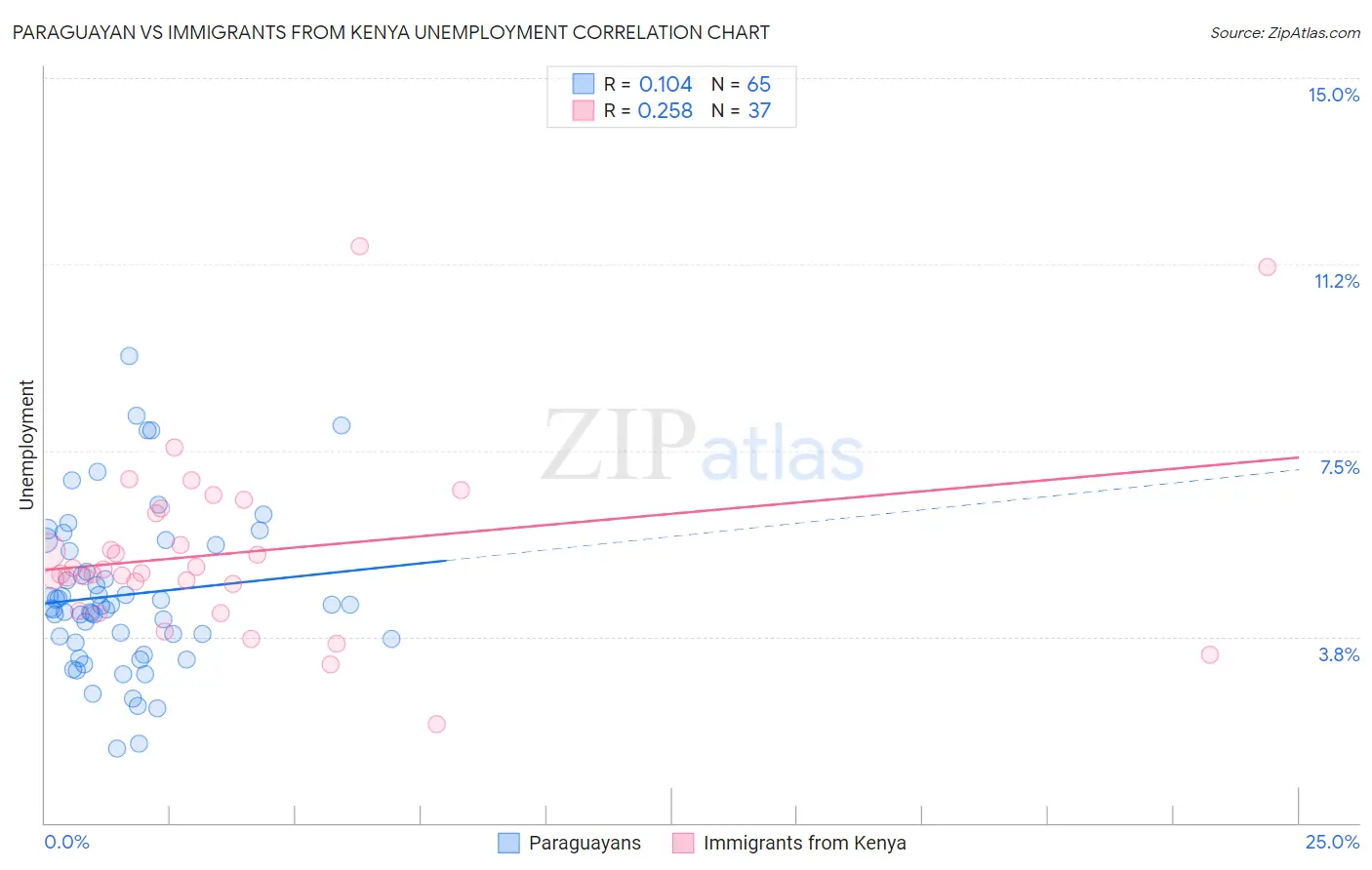 Paraguayan vs Immigrants from Kenya Unemployment