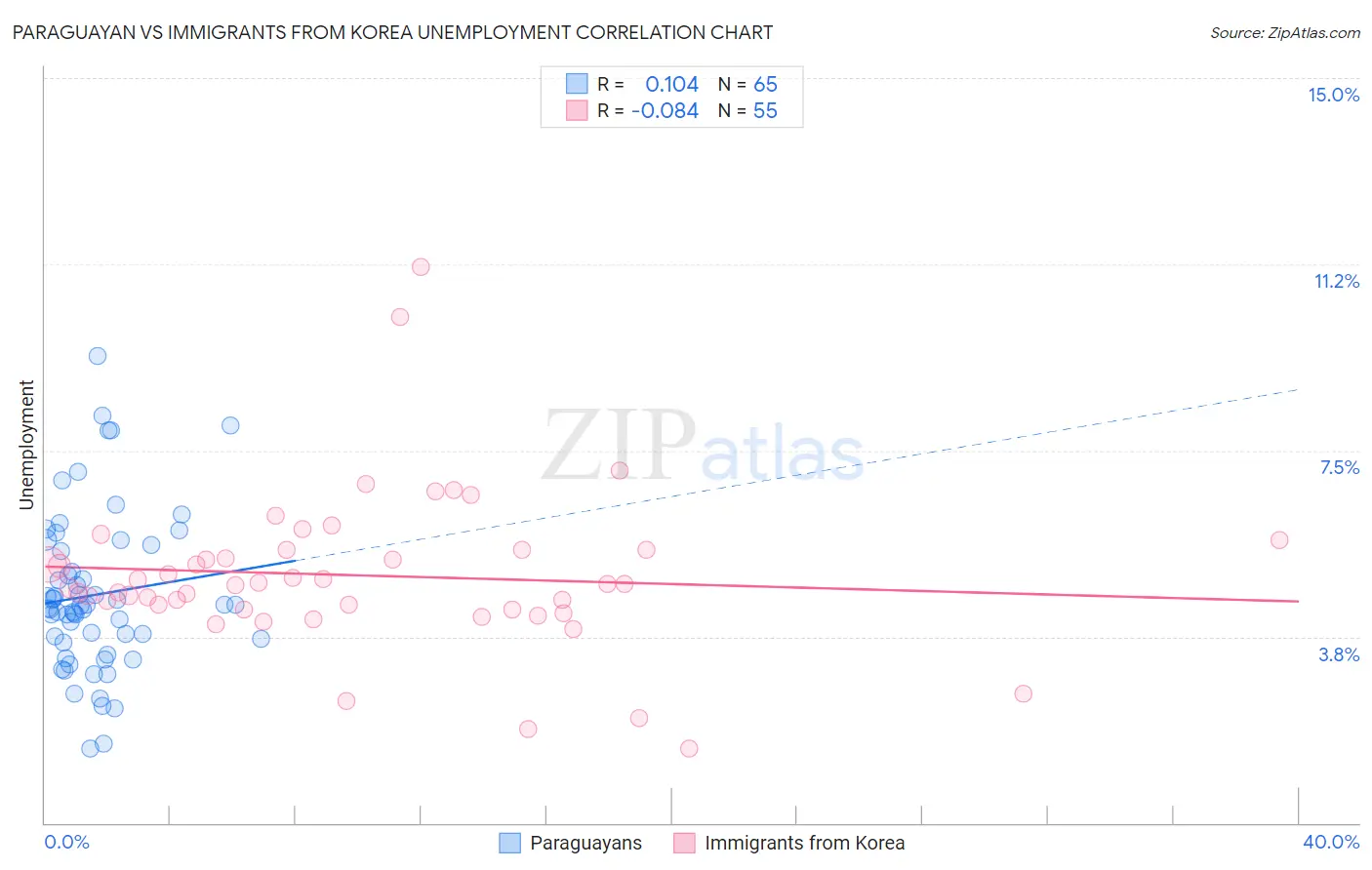 Paraguayan vs Immigrants from Korea Unemployment