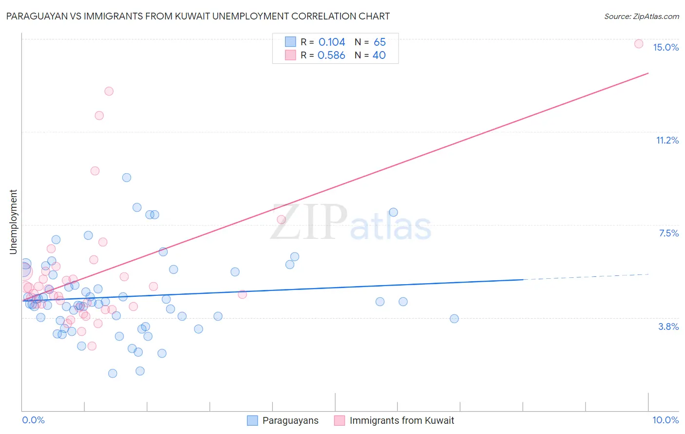 Paraguayan vs Immigrants from Kuwait Unemployment