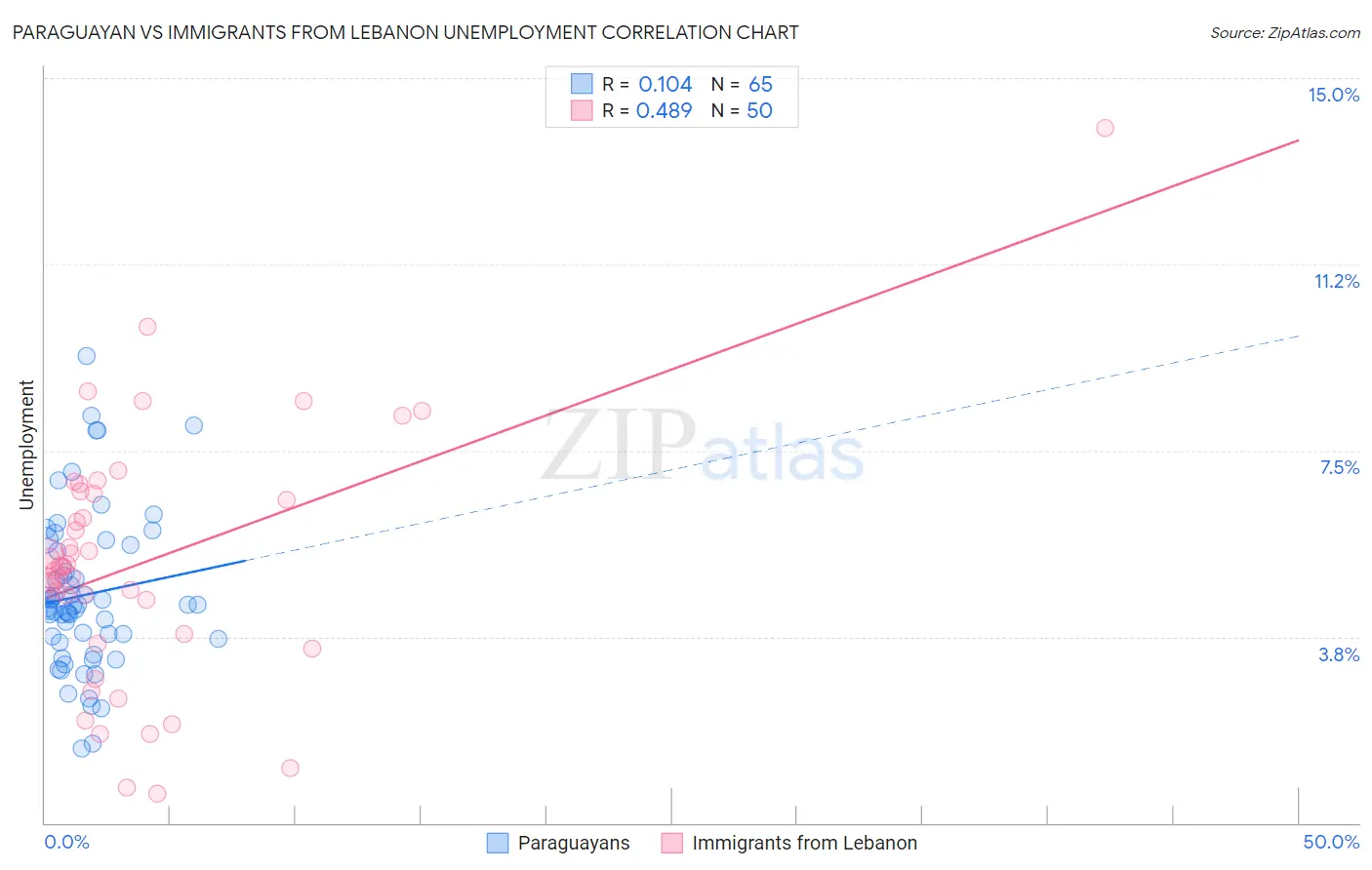 Paraguayan vs Immigrants from Lebanon Unemployment