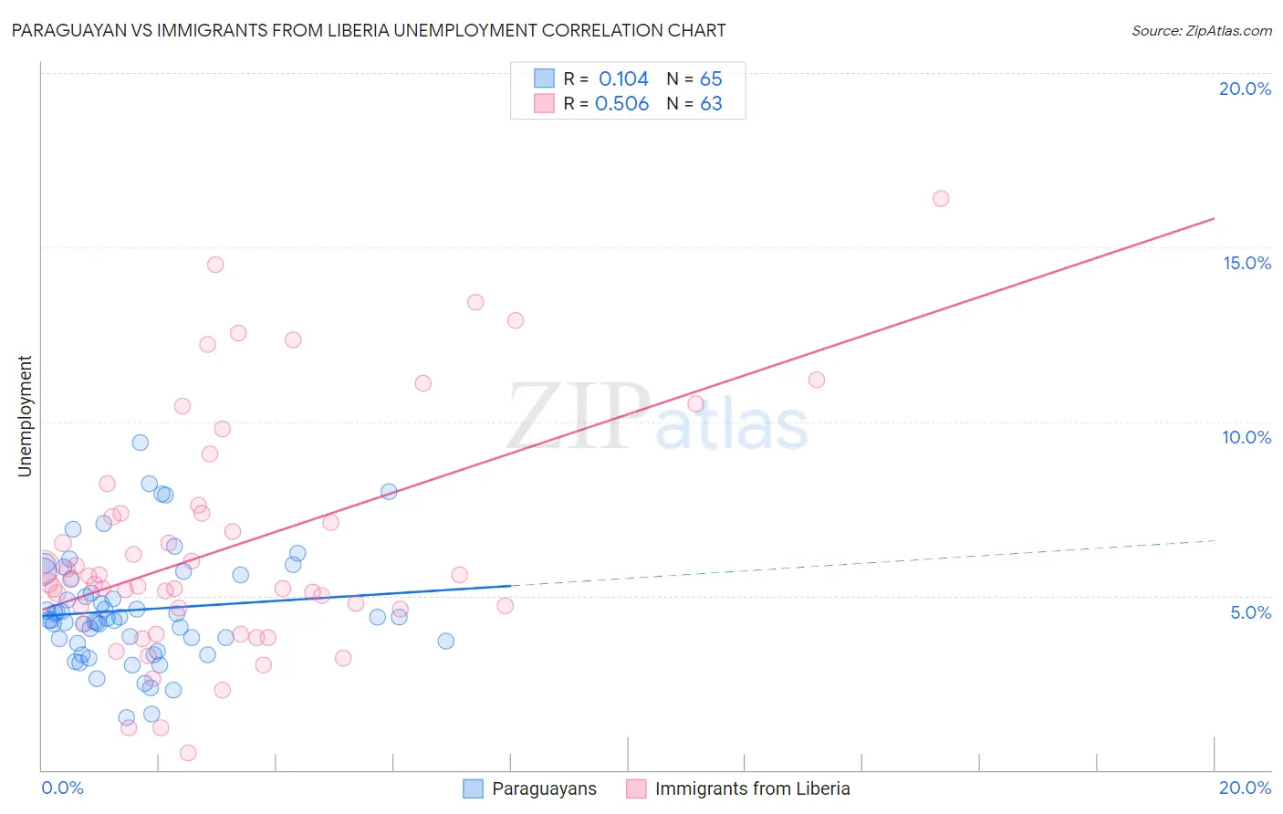 Paraguayan vs Immigrants from Liberia Unemployment