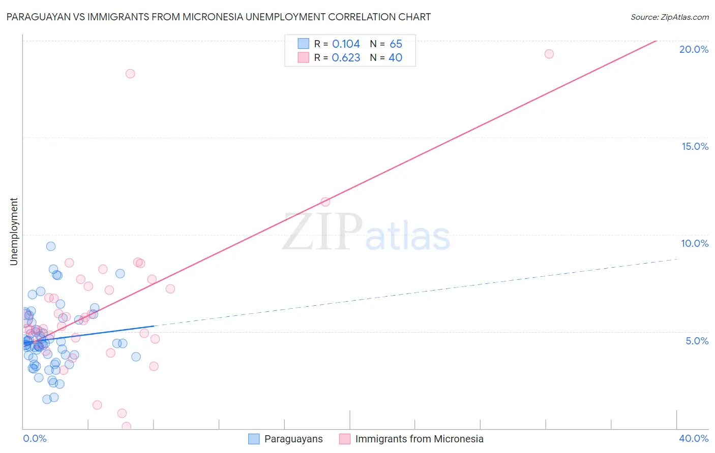 Paraguayan vs Immigrants from Micronesia Unemployment