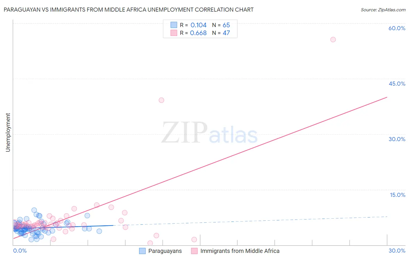 Paraguayan vs Immigrants from Middle Africa Unemployment