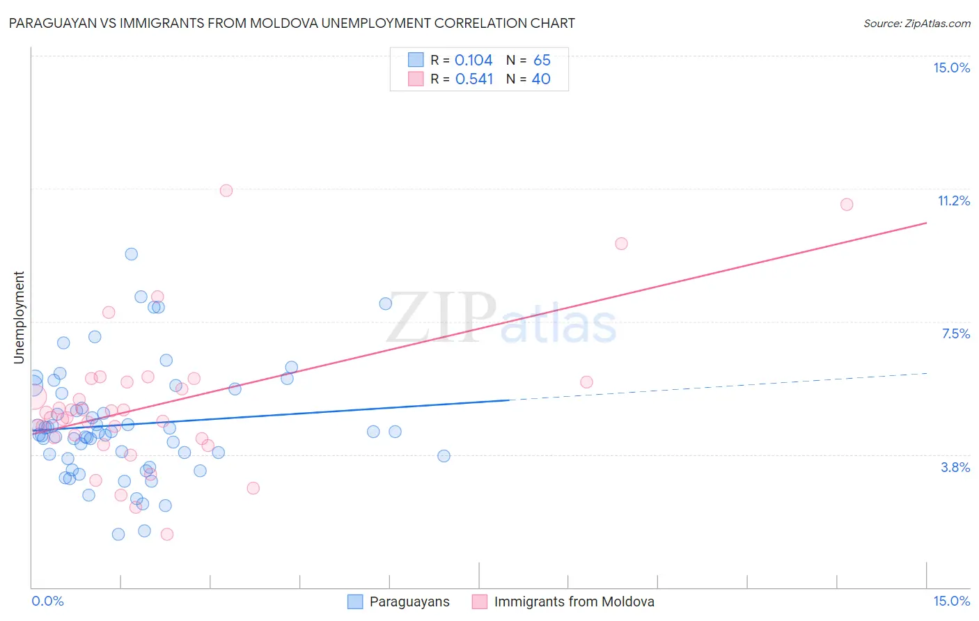 Paraguayan vs Immigrants from Moldova Unemployment