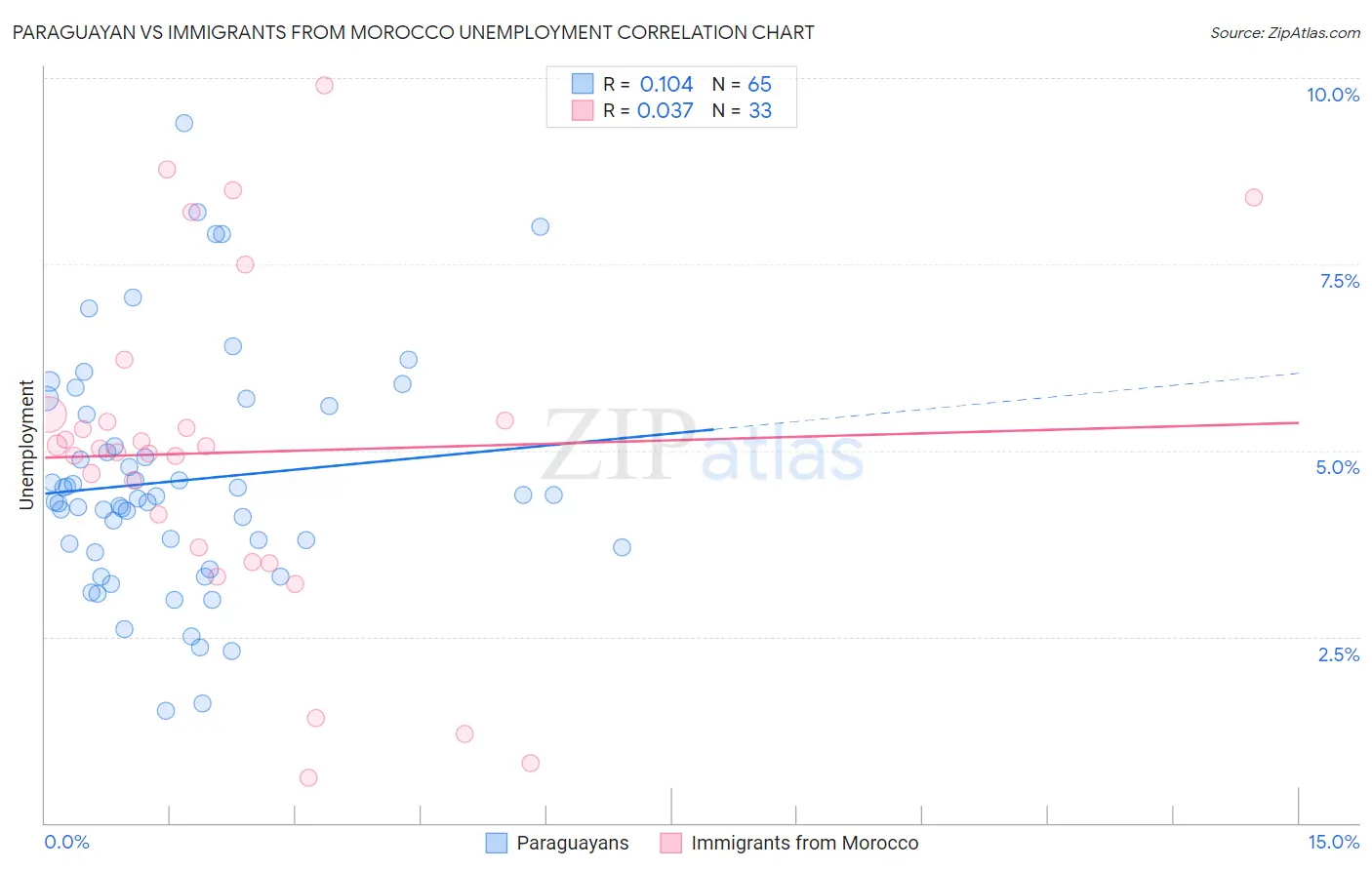 Paraguayan vs Immigrants from Morocco Unemployment