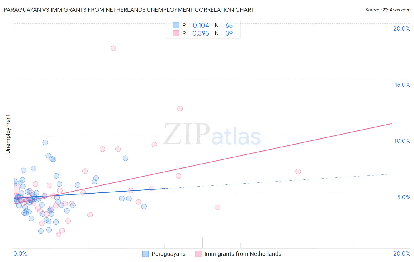 Paraguayan vs Immigrants from Netherlands Unemployment