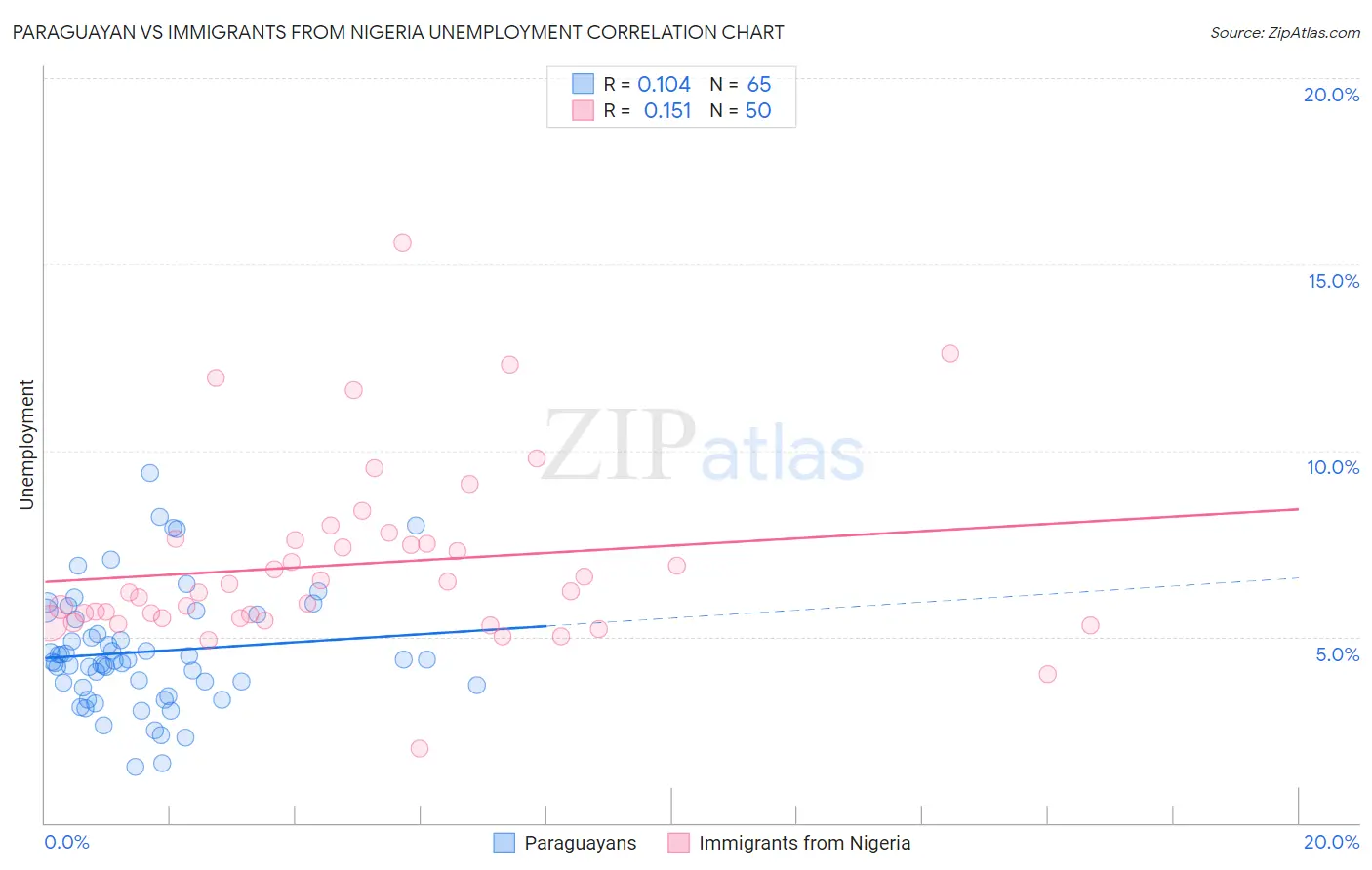 Paraguayan vs Immigrants from Nigeria Unemployment