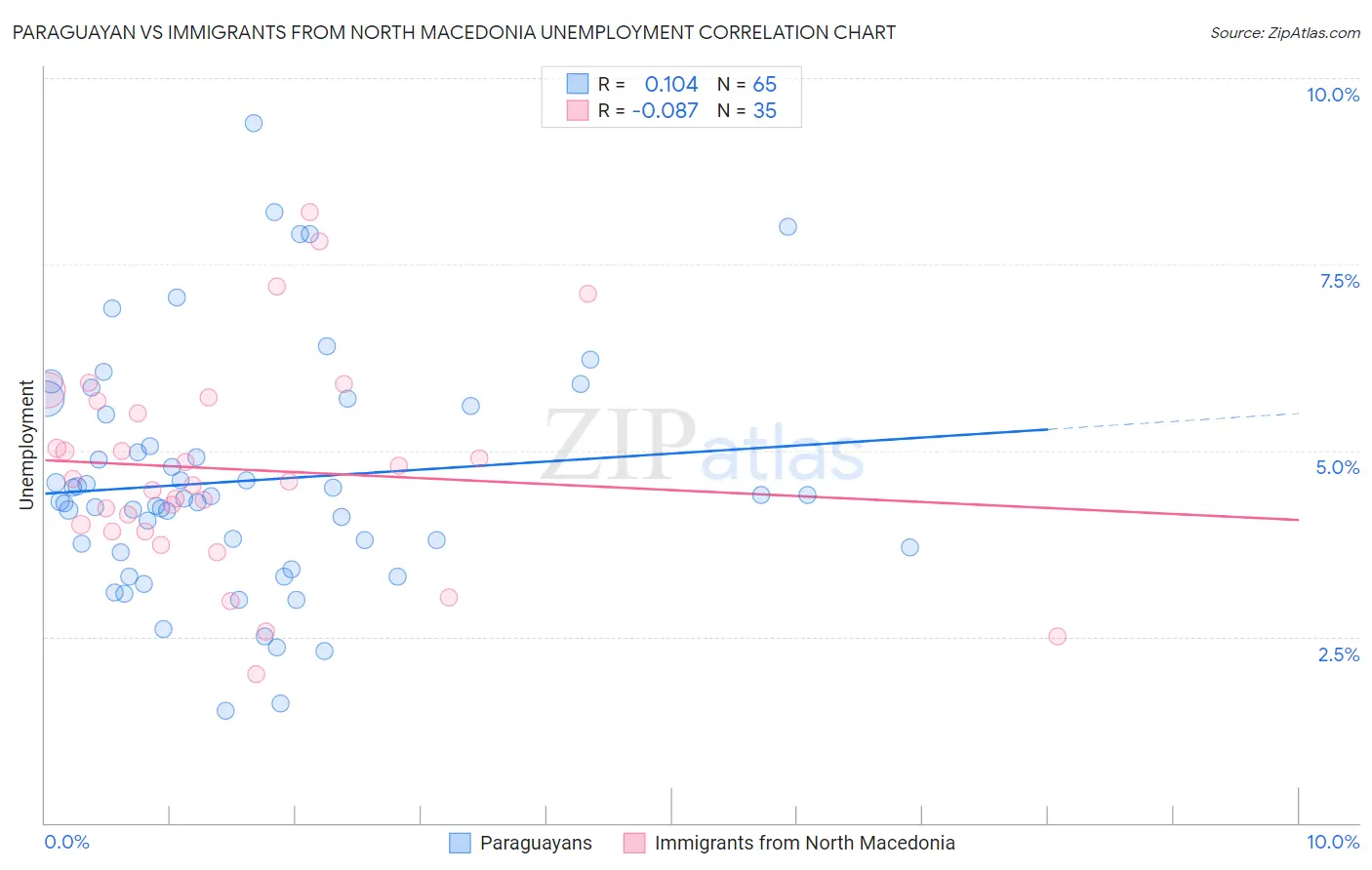 Paraguayan vs Immigrants from North Macedonia Unemployment