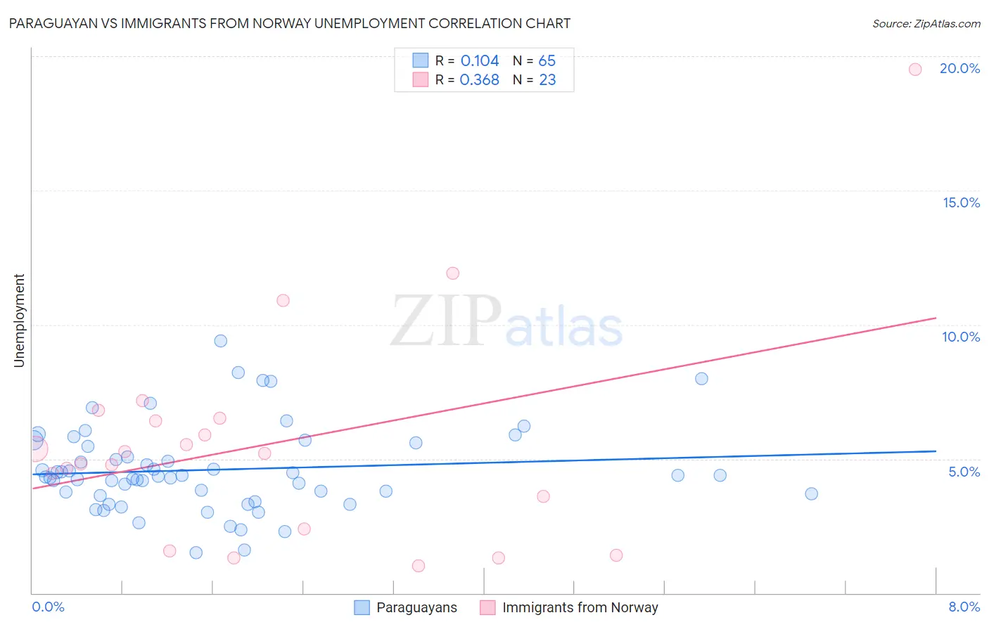 Paraguayan vs Immigrants from Norway Unemployment