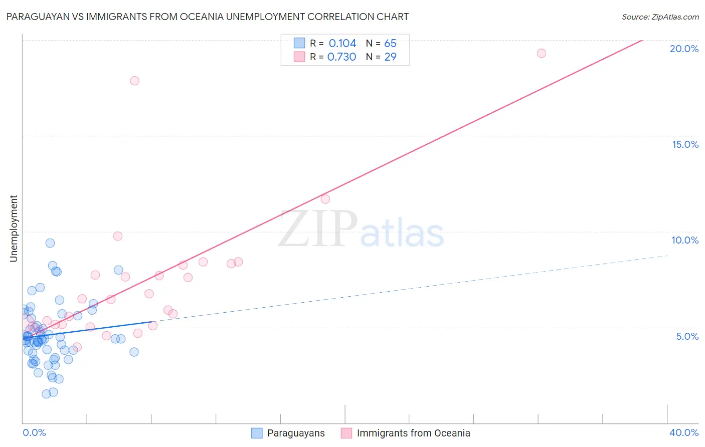 Paraguayan vs Immigrants from Oceania Unemployment