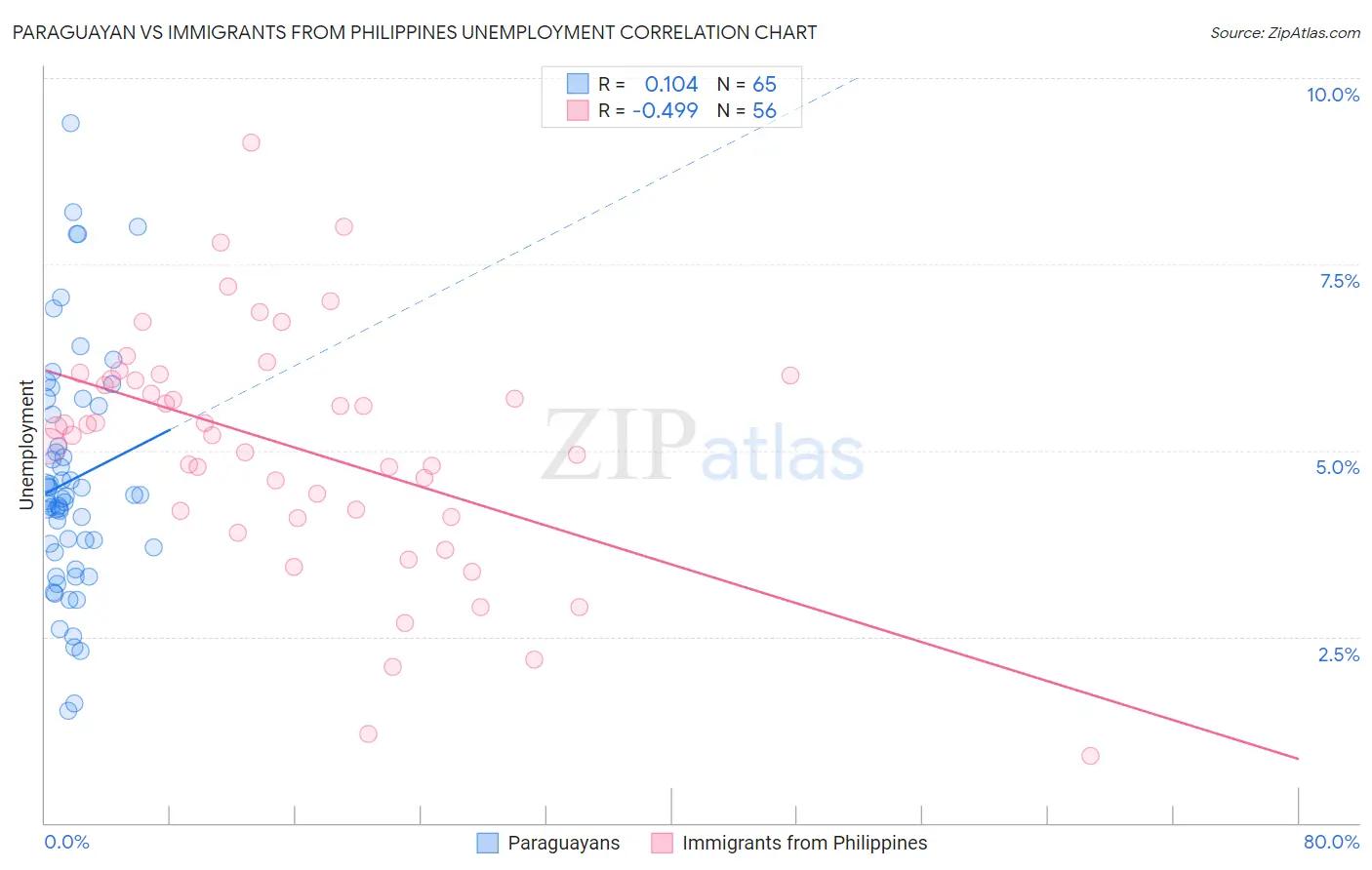 Paraguayan vs Immigrants from Philippines Unemployment