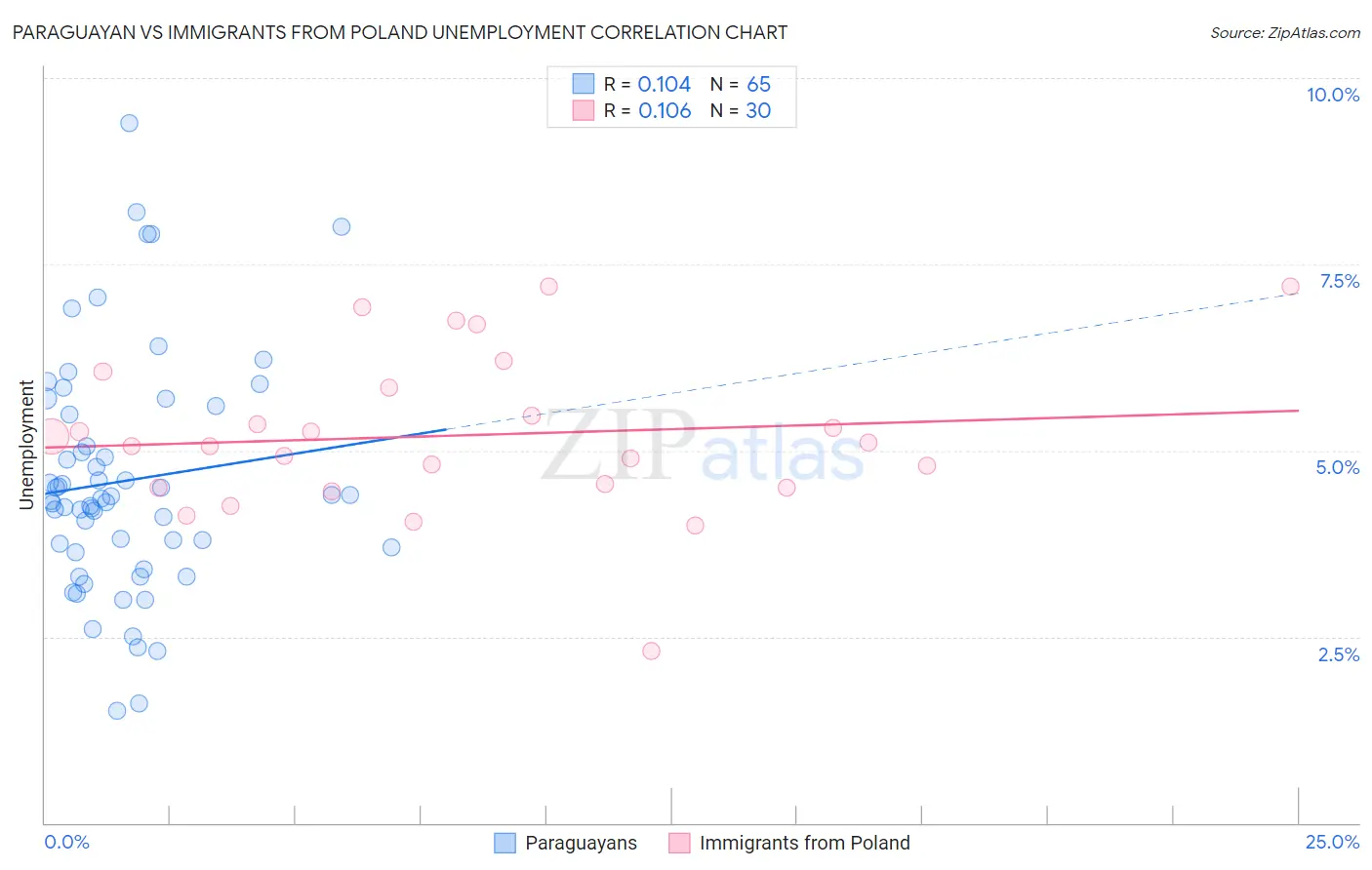 Paraguayan vs Immigrants from Poland Unemployment