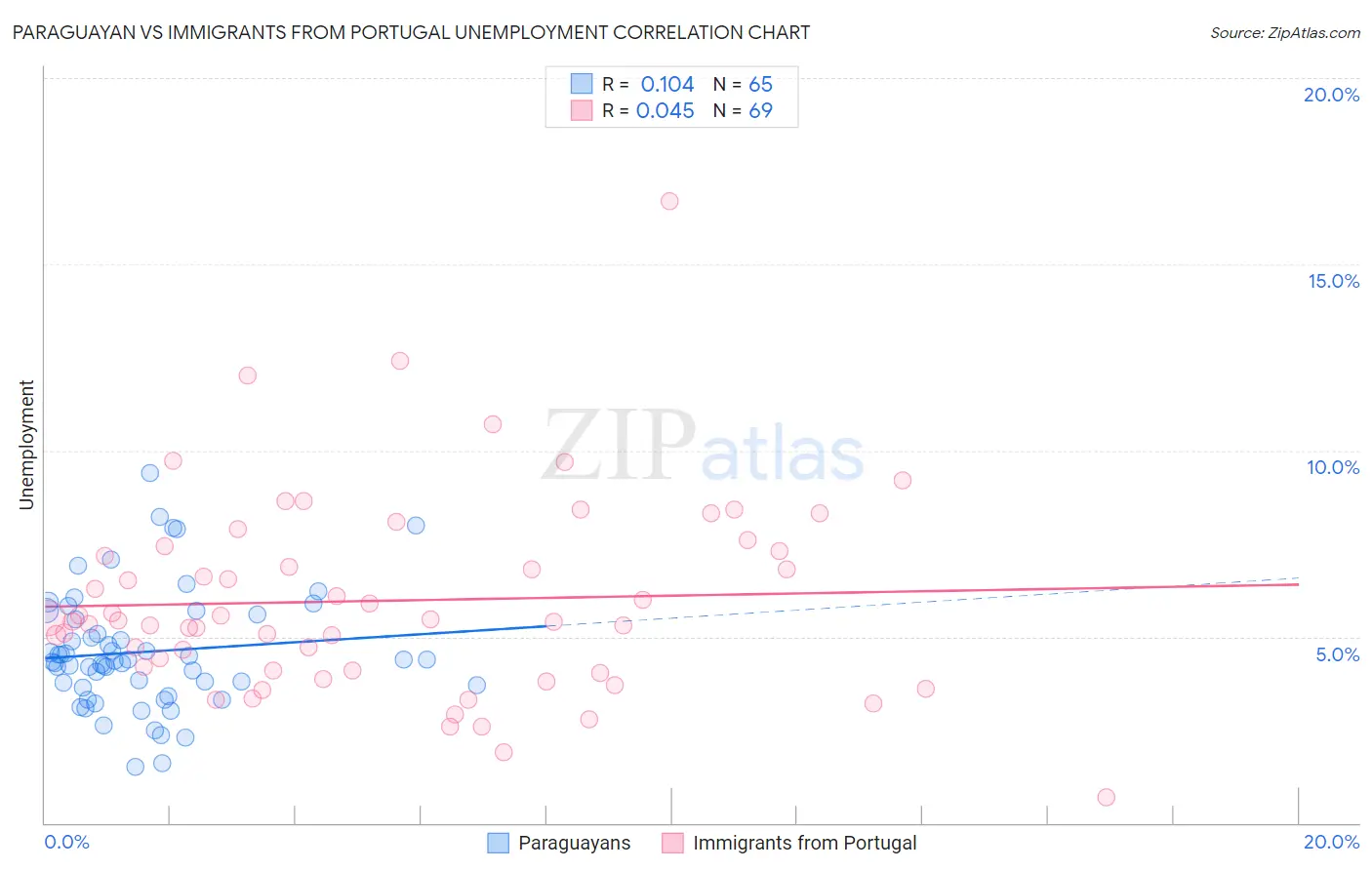 Paraguayan vs Immigrants from Portugal Unemployment